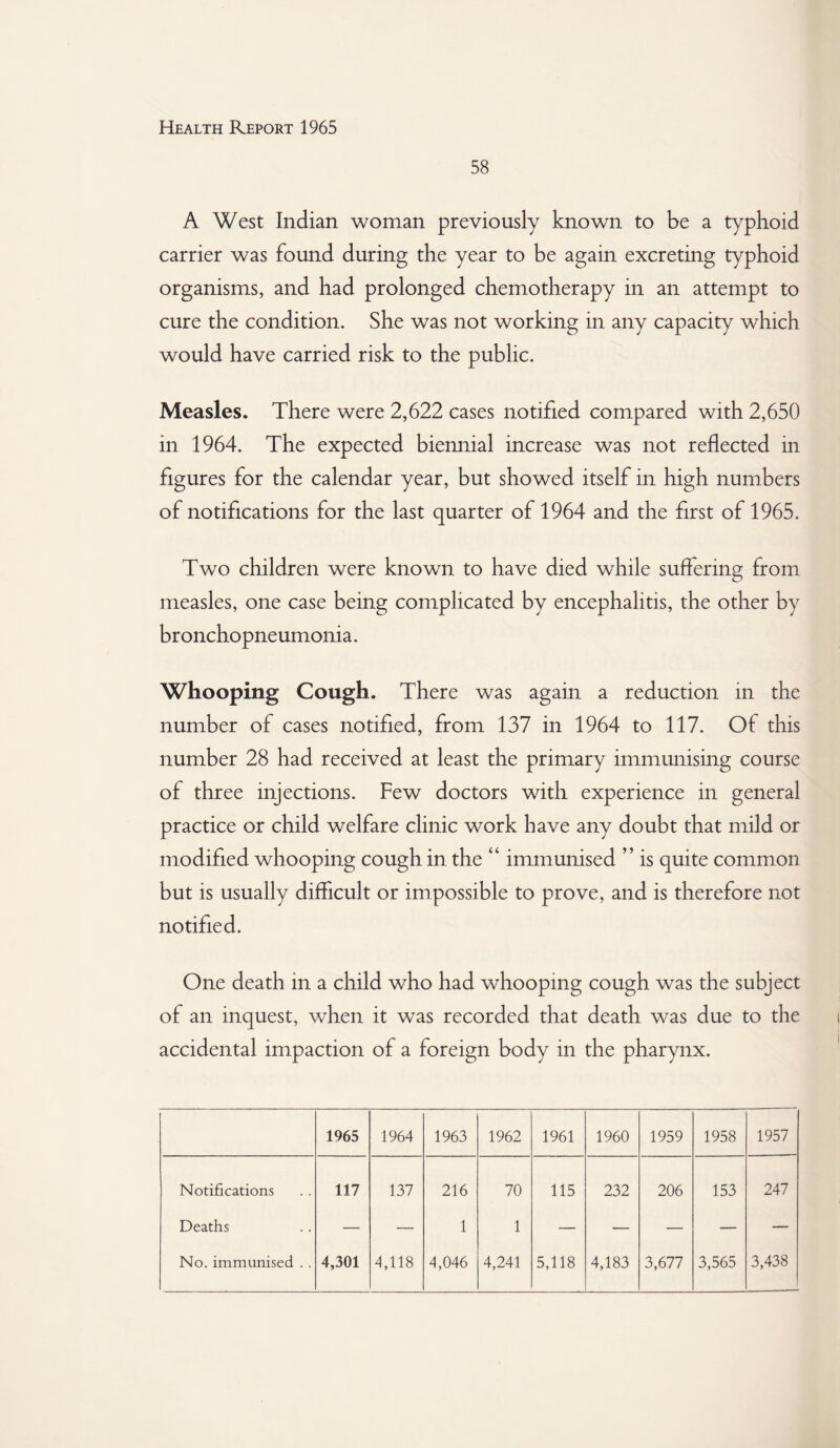 58 A West Indian woman previously known to be a typhoid carrier was found during the year to be again excreting typhoid organisms, and had prolonged chemotherapy in an attempt to cure the condition. She was not working in any capacity which would have carried risk to the public. Measles. There were 2,622 cases notified compared with 2,650 in 1964. The expected biennial increase was not reflected in figures for the calendar year, but showed itself in high numbers of notifications for the last quarter of 1964 and the first of 1965. Two children were known to have died while suffering from measles, one case being complicated by encephalitis, the other by bronchopneumonia. Whooping Cough. There was again a reduction in the number of cases notified, from 137 in 1964 to 117. Of this number 28 had received at least the primary immunising course of three injections. Few doctors with experience in general practice or child welfare clinic work have any doubt that mild or modified whooping cough in the “ immunised ” is quite common but is usually difficult or impossible to prove, and is therefore not notified. One death in a child who had whooping cough was the subject of an inquest, when it was recorded that death was due to the accidental impaction of a foreign body in the pharynx. 1965 1964 1963 1962 1961 1960 1959 1958 1957 Notifications 117 137 216 70 115 232 206 153 247 Deaths — — 1 1 — — — — — No. immunised .. 4,301 4,118 4,046 4,241 5,118 4,183 3,677 3,565 3,438