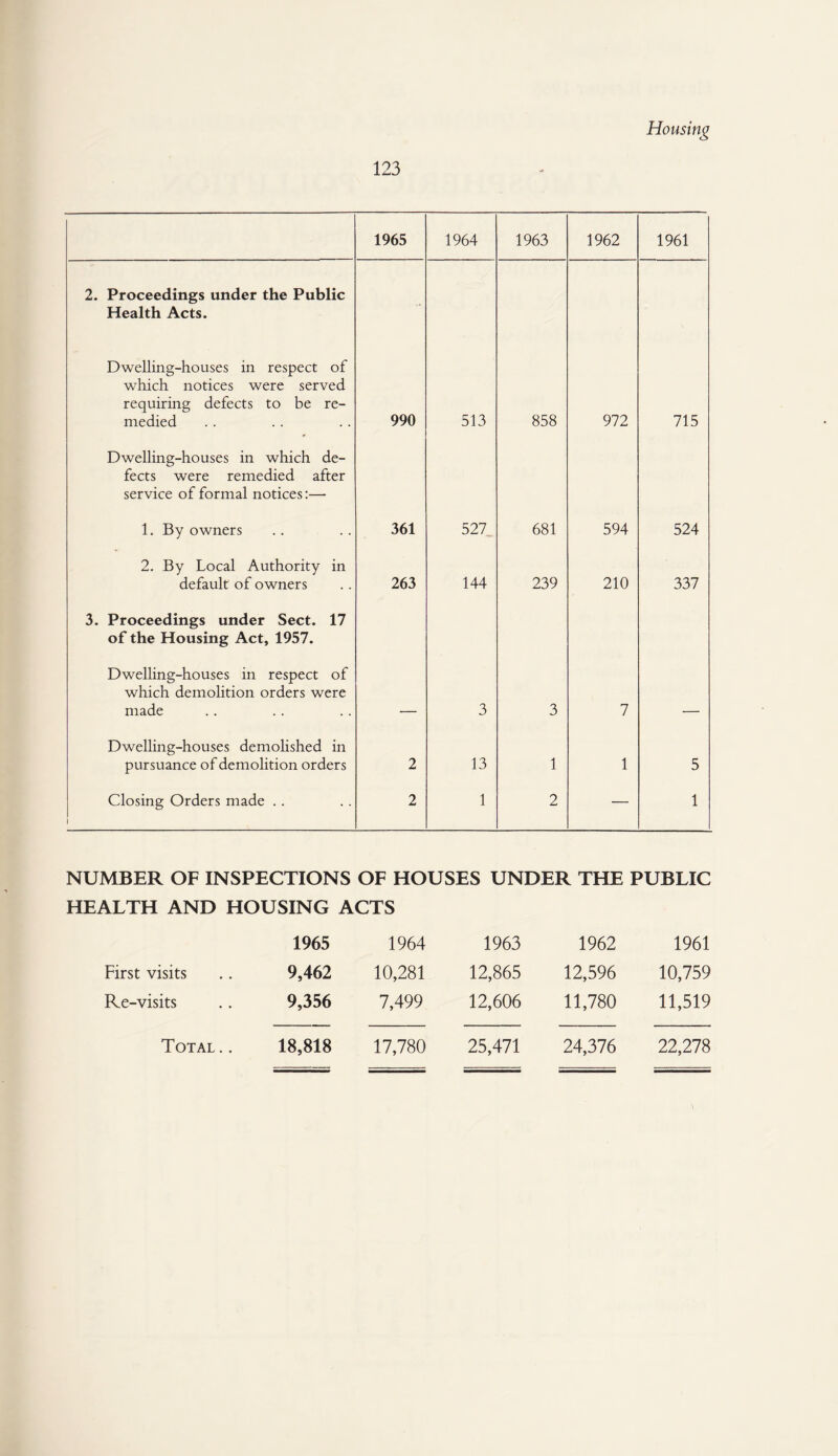 123 1965 1964 1963 1962 1961 2. Proceedings under the Public Health Acts. Dwelling-houses in respect of which notices were served requiring defects to be re¬ medied 990 513 858 972 715 Dwelling-houses in which de¬ fects were remedied after service of formal notices:— 1. By owners 361 527„ 681 594 524 2. By Local Authority in default of owners 263 144 239 210 337 3. Proceedings under Sect. 17 of the Housing Act, 1957. Dwelling-houses in respect of which demolition orders were made 3 3 7 Dwelling-houses demolished in pursuance of demolition orders 2 13 1 1 5 Closing Orders made . . 1 2 1 2 — 1 NUMBER OF INSPECTIONS OF HOUSES UNDER THE PUBLIC HEALTH AND HOUSING ACTS First visits Re-visits 1965 1964 1963 1962 1961 9,462 10,281 12,865 12,596 10,759 9,356 7,499 12,606 11,780 11,519 18,818 17,780 25,471 24,376 22,278 Total ..