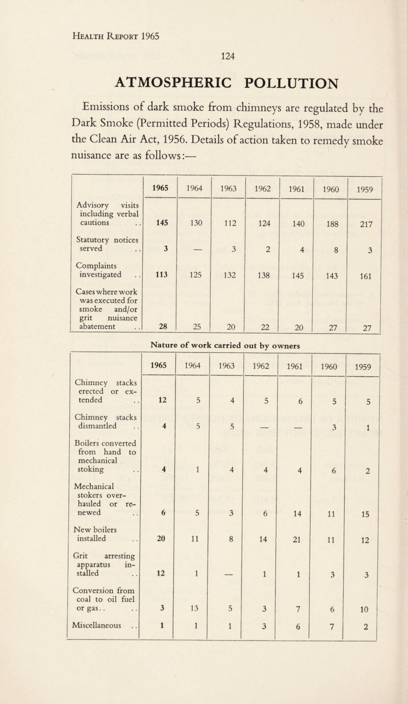 124 ATMOSPHERIC POLLUTION Emissions of dark smoke from chimneys are regulated by the Dark Smoke (Permitted Periods) Regulations, 1958, made under the Clean Air Act, 1956. Details of action taken to remedy smoke nuisance are as follows:— 1965 1964 1963 1962 1961 1960 1959 Advisory visits including verbal cautions 145 130 112 124 140 188 217 Statutory notices served 3 — 3 2 4 8 3 Complaints investigated 113 125 132 138 145 143 161 Cases where work was executed for smoke and/or grit nuisance abatement 28 25 20 22 20 27 27 Nature of work carried out by owners 1965 1964 i 1963 1962 1961 1960 1959 Chimney stacks erected or ex¬ tended 12 5 4 5 6 5 5 Chimney stacks dismantled 4 5 5 - . 3 1 Boilers converted from hand to mechanical stoking 4 1 4 4 4 6 2 Mechanical stokers over¬ hauled or re¬ newed 6 5 3 6 14 11 15 New boilers installed 20 11 8 14 21 11 12 Grit arresting apparatus in¬ stalled 12 1 1 1 3 3 Conversion from coal to oil fuel or gas.. 3 13 5 3 7 6 10