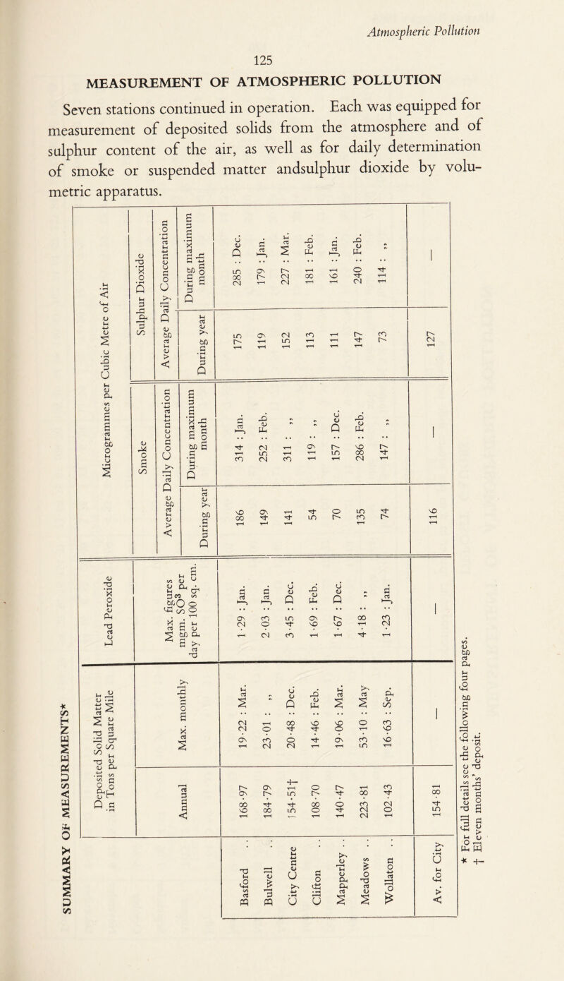 125 MEASUREMENT OF ATMOSPHERIC POLLUTION Seven stations continued in operation. Each was equipped for measurement of deposited solids from the atmosphere and of sulphur content of the air, as well as for daily determination of smoke or suspended matter andsulphur dioxide by volu¬ metric apparatus. <4-1 o d ID -P P O ID CD vi 1) a 6Jj O u O <D « rH X O 1-4 D PP< T3 cS d hJ rt V, 3 PP cr1 o cn ^ n ID CD •P v, v> rj O o Q p (D T3 • tH x o • *-< Q H P -P JjD 3 oo P o • rH 4—> Cti Vh 4—> d CJ u d o U I* H c3 Q D bC rt Ih 1) i> < a p X a) . a'S : Dec : Jan. CTj s : Feb : Jan : Feb bn § lO ON r-H r-H o p p c ^ 00 CM 00 NO H CN T—1 <N t-h t-h CM p Q (-i rt d bD P • rH H d Q LO 1> ON CM in co r- H co r-» iD hX c S 00 p o • r—\ 4-> oi *H 4-* a <u O d o U >> ■ < • rH aj Q ID bfl rt l-i (D > < P a a § M a d • rH u d- Q p PP iD Pi H CM rH LO co cm ON <n u D r-« in -p D Ph NO 00 <N H rt D bl1 P NO oo ON H m o r- m co H- - § VI D u D CD _D n cr1 3 co vi bpO O <P cn o c3 a s bJj CD e £• 03 On CM P rt co o cm u D Q in 'li¬ en P D Ph ON NO U D r- NO 00 t-h H P rt co CM 3 d ct3 u PP d o3 K*'' n3 CD r- o s Q D Ph 2 s D cn rj • • ., .. , , ,, • • • • p CM T--t 00 NO NO o co X CM o H- H- o t-H NO rt rH On CO o M- On CO NO 2 t-h CM CM t-h T-H in rH rt P P P < r- ON 00 NO ON h- 00 m H- m o r- oo o r-' H- 00 O cO H- CM rH CM CO M CM O (Si CTj PQ D £ r—H P PQ D (H •In P D u P o <±3 D D CD CD rt £ O T3 rt D p O -in ctf Ph O U U S 2 t-H CM NO oo in -W • rH u u > < D b£> at CD )H P £ bn p • rH £ O r-H i 1 (Si D O -5 cp H> HJ d -d D CSi cSi PP ’rt 3 D 2 -o g Dl <U O rn Ph PP