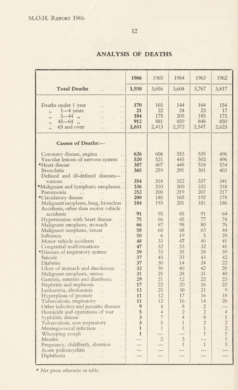 12 ANALYSIS OF DEATHS 1966 1965 1964 1963 1962 Total Deaths 3,938 3,656 3,604 3,767 3,817 Deaths under 1 year 170 165 144 164 154 ,, 1—4 years 21 22 24 23 17 ,, 5—44 ,, 184 175 205 185 173 „ 45-64 „ 912 881 859 848 850 ,, 65 and over 2,651 2,413 2,372 2,547 2,623 Causes of Deaths:— Coronary disease, angina . . 626 606 553 535 496 Vascular lesions of nervous system . . 520 521 445 502 496 *Heart disease 387 407 448 518 534 Bronchitis Defined and ill-defined diseases— 365 259 291 301 403 various 354 318 322 337 341 ^Malignant and lymphatic neoplasms. . 336 310 300 332 318 Pneumonia 252 200 219 207 217 ^Circulatory disease 200 185 165 192 174 Malignant neoplasm, lung, bronchus Accidents, other than motor vehicle 184 193 201 181 186 accidents 91 95 85 91 64 Hypertension with heart disease 75 66 45 77 74 Malignant neoplasm, stomach 66 87 98 80 76 Malignant neoplasm, breast 58 60 68 63 44 Influenza 50 6 19 5 29 Motor vehicle accidents 48 33 47 40 41 Congenital malformations 47 32 33 32 41 ^Diseases of respiratory system 39 33 35 28 39 Suicide 37 45 33 43 42 Diabetes 37 30 14 24 22 Ulcer of stomach and duodenum 32 30 40 42 28 Malignant neoplasm, uterus 31 25 28 31 40 Gastritis, enteritis and diarrhoea 29 21 12 22 23 Nephritis and nephrosis 17 22 20 16 22 Leukaemia, aleukaemia 13 25 30 21 9 Hyperplasia of prostate 11 12 17 16 18 Tuberculosis, respiratory . . 11 12 16 14 26 Other infective and parasitic diseases 9 4 8 2 — Homicide and operations of war 5 4 2 2 4 Syphilitic disease 3 7 4 8 1 Tuberculosis, non respiratory 3 5 1 2 2 Meningococcal infection . . 1 1 1 1 2 Whooping cough 1 — — 1 1 Measles — 2 3 — 1 Pregnancy, childbirth, abortion — — 1 1 3 Acute poliomyelitis — — — — — Diphtheria ~ ~ * Not given otherwise in table.