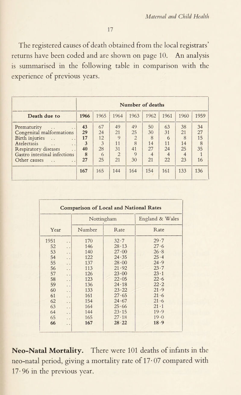 17 The registered causes of death obtained from the local registrars’ returns have been coded and are shown on page 10. An analysis is summarised in the following table in comparison with the experience of previous years. Number of deaths Death due to 1966 1965 1964 1963 1962 1961 1960 1959 Prematurity 43 67 49 49 50 63 38 34 Congenital malformations 29 24 21 25 30 31 21 27 Birth injuries 17 12 9 2 8 6 8 15 Atelectasis 3 3 11 8 14 11 14 8 Respiratory diseases 40 28 31 41 27 24 25 35 Gastro intestinal infections 8 6 2 9 4 4 4 1 Other causes 27 25 21 30 21 22 23 16 167 165 144 164 154 161 133 136 Comparison of Local and National Rates Nottir Lgham England & Wales Year Number Rate Rate 1951 170 32-7 29-7 52 146 28-13 27-6 53 140 27-00 26-8 54 122 24-35 25-4 55 137 28-00 24-9 56 113 21-92 23-7 57 126 23-00 23-1 58 123 22-05 22-6 59 136 24-18 22-2 60 133 23-22 21-9 61 161 27-65 21-6 62 154 24-67 21-6 63 164 25-66 21-1 64 144 23-15 19-9 65 165 27-18 19-0 66 167 28-22 18 9 Neo-Natal Mortality. There were 101 deaths of infants in the neo-natal period, giving a mortality rate of 17* 07 compared with 17-96 in the previous year.