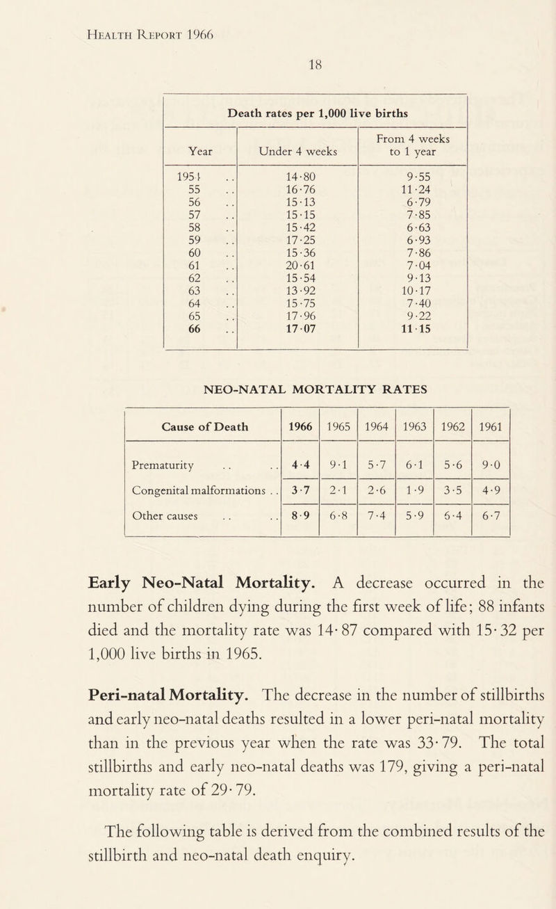 18 Death rates per 1,000 live births Year Under 4 weeks From 4 weeks to 1 year 1954 14-80 9-55 55 16-76 11-24 56 15-13 6-79 57 15-15 7-85 58 15-42 6-63 59 17-25 6-93 60 15-36 7-86 61 20-61 7-04 62 15-54 9-13 63 13-92 10-17 64 15-75 7-40 65 17-96 9-22 66 17-07 11 15 NEO-NATAL MORTALITY RATES Cause of Death 1966 1965 1964 1963 1962 1961 Prematurity 4 4 9-1 5-7 6-1 5-6 9-0 Congenital malformations . . 3-7 2-1 2-6 1-9 3-5 4-9 Other causes 8-9 6-8 7-4 5-9 6-4 6-7 Early Neo-Natal Mortality. A decrease occurred in the number of children dying during the first week of life; 88 infants died and the mortality rate was 14-87 compared with 15-32 per 1,000 live births in 1965. Peri-natal Mortality. The decrease in the number of stillbirths and early neo-natal deaths resulted in a lower peri-natal mortality than in the previous year when the rate was 33-79. The total stillbirths and early neo-natal deaths was 179, giving a peri-natal mortality rate of 29- 79. The following table is derived from the combined results of the stillbirth and neo-natal death enquiry.