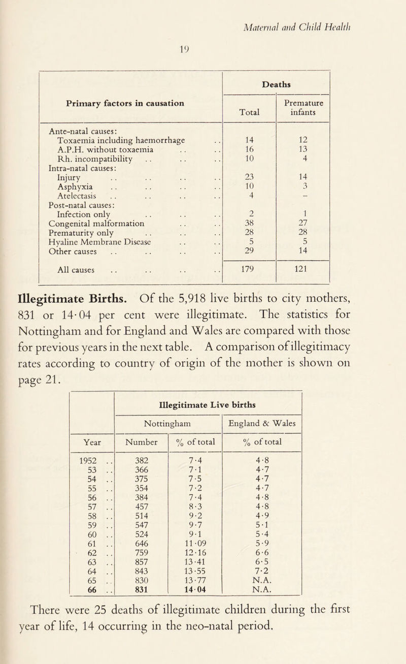 19 Des iths Primary factors in causation Total Premature infants Ante-natal causes: Toxaemia including haemorrhage 14 12 A.P.H. without toxaemia 16 13 Rh. incompatibility 10 4 Intra-natal causes: Injury 23 14 Asphyxia 10 3 Atelectasis 4 - Post-natal causes: Infection only 2 1 Congenital malformation 38 27 Prematurity only 28 28 Hyaline Membrane Disease 5 5 Other causes 29 14 All causes 179 121 Illegitimate Births. Of the 5,918 live births to city mothers, 831 or 14-04 per cent were illegitimate. The statistics for Nottingham and for England and Wales are compared with those for previous years in the next table. A comparison of illegitimacy rates according to country of origin of the mother is shown on page 21. Illegitimate Live births Nottingham England & Wales Year Number % of total % of total 1952 .. 382 7-4 4-8 53 .. 366 7-1 4-7 54 .. 375 7-5 4-7 55 .. 354 7-2 4-7 56 .. 384 7-4 4-8 57 .. 457 8-3 4-8 58 .. 514 9-2 4-9 59 .. 547 9-7 5-1 60 .. 524 9-1 5-4 61 .. 646 11-09 5-9 62 .. 759 12-16 6-6 63 .. 857 13-41 6-5 64 .. 843 13-55 7-2 65 .. 830 13-77 N.A. 66 .. 831 14 04 N.A. There were 25 deaths of illegitimate children during the first year of life, 14 occurring in the neo-natal period.