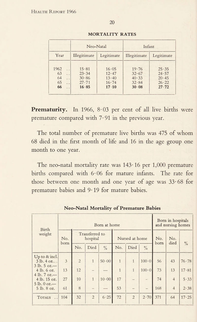 20 MORTALITY RATES Neo-Natal Infant Year Illegitimate Legitimate Illegitimate Legitimate 1962 .. 15-81 16-05 19-76 25-35 63 .. 23-34 12-47 32-67 24-57 64 .. 30-86 13-40 40-33 20-45 65 .. 27-71 16-74 32-84 26-22 66 . . 16 85 17 10 30-08 27-72 Prematurity. In 1966, 8-03 per cent of all live births were premature compared with 7*91 in the previous year. The total number of premature live births was 475 of whom 68 died in the first month of life and 16 in the age group one month to one year. The neo-natal mortality rate was 143-16 per 1,000 premature births compared with 6-06 for mature infants. The rate for those between one month and one year of age was 33*68 for premature babies and 9*19 for mature babies. Neo-Natal Mortality of Premature Babies Birth weight Born at home Born in hospitals and nursing homes No. born Transferred to hospital Nursed at home No. born No. died 0/ No. Died % No. Died % /o Up to & incl. 3 lb. 4 oz... 3 2 1 50-00 1 1 100-0 56 43 76-78 3 lb. 5 oz.— 4 lb. 6 oz. 13 12 1 1 100-0 73 13 17-81 4 lb. 7 oz.— 4 lb. 15 oz. 27 10 1 10-00 17 74 4 5-33 5 lb. 0 oz.— 5 lb. 8 oz. 61 8 - — 53 - - 168 4 2-38