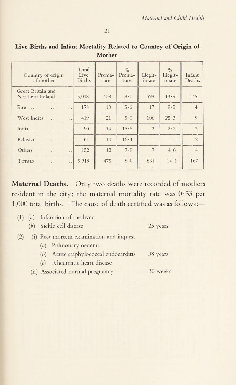 21 Live Births and Infant Mortality Related to Country of Origin of Mother Country of origin of mother Total Live Births Prema¬ ture % Prema¬ ture Illegit¬ imate % Illegit¬ imate Infant Deaths Great Britain and Northern Ireland 5,018 408 8-1 699 13-9 145 Eire . . 178 10 5-6 17 9-5 4 West Indies 419 21 5-0 106 25-3 9 India . . 90 14 15-6 2 2-2 3 Pakistan 61 10 16-4 — — 2 Others 152 12 7-9 7 4-6 4 Totals 5,918 475 8-0 831 14-1 167 Maternal Deaths. Only two deaths were recorded of mothers resident in the city; the maternal mortality rate was 0-33 per 1,000 total births. The cause of death certified was as follows:— (1) [a) Infarction of the liver (h) Sickle cell disease 25 years (l) Post mortem examination and inquest (a) Pulmonary oedema (l>) Acute staphylococcal endocarditis 38 years (c) Rheumatic heart disease