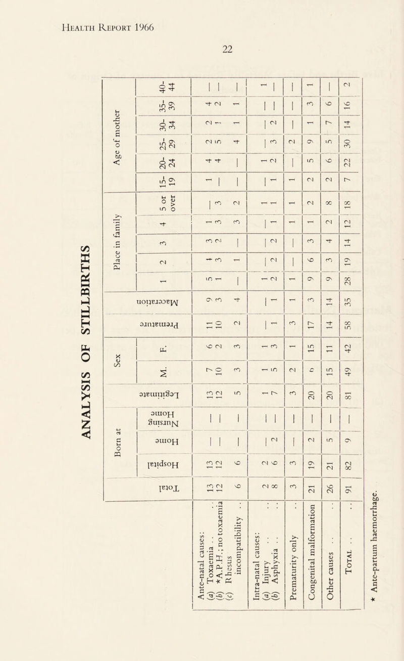 ANALYSIS OF STILLBIRTHS 22 Age of mother 40- 44 M 1 - i i 1 35- 39 1 1 1 30- 34 1 01 I 25- 29 1 ^ 20- 24 1 22 in £ t-h ^ ~ 1 1 1 ^ 1 ~ T“H UOTieJ33Bp\J O' cO O' 1 ^ t-h CO O T-H 35 1 r~~' 58 Sex P-' vC CM CO t-h CO r-H LO t-h r-H CM M. O' o co r-H L O CM c LO r-H ON ^1 cO <N m r-H t-h T— O' cO o CM o CM OC Born at suiopi Suisjnjyj 1 1 1 l l 1 1 1 1 3 mop] 1 1 1 l (Nl 1 CM in O' ]B3ldS0]-{ cO CM vO r-H r—H CM VO co co r-H r-H CM 82 f F3RL CO <N vO t-h t-h <N OC cO r-H CM 26 r—H O'