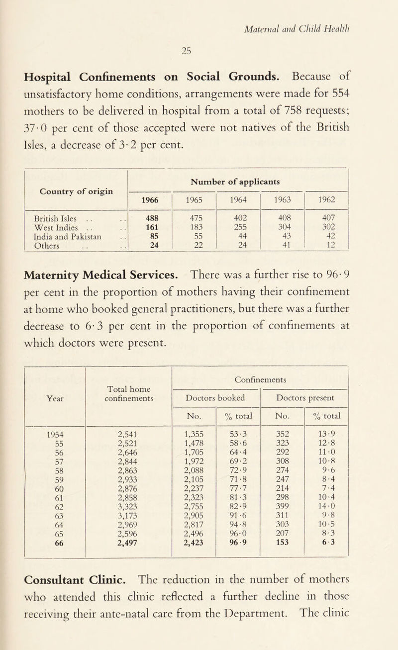25 Hospital Confinements on Social Grounds. Because of unsatisfactory home conditions, arrangements were made for 554 mothers to be delivered in hospital from a total of 758 requests; 37-0 per cent of those accepted were not natives of the British Isles, a decrease of 3-2 per cent. Country of origin Number of applicants 1966 1965 1964 1963 1962 British Isles 488 475 402 408 407 West Indies . . 161 183 255 304 302 India and Pakistan 85 55 44 43 42 Others 24 22 24 41 12 Maternity Medical Services. There was a further rise to 96-9 per cent in the proportion of mothers having their confinement at home who booked general practitioners, but there was a further decrease to 6-3 per cent in the proportion of confinements at which doctors were present. Year Total home confinements Confinements Doctors booked Doctors present No. % total No. % total 1954 2,541 1,355 53-3 352 13-9 55 2,521 1,478 58-6 323 12-8 56 2,646 1,705 64-4 292 11-0 57 2,844 1,972 69-2 308 10-8 58 2,863 2,088 72-9 274 9-6 59 2,933 2,105 71-8 247 8-4 60 2,876 2,237 77-7 214 7-4 61 2,858 2,323 81-3 298 10-4 62 3,323 2,755 82-9 399 14-0 63 3,173 2,905 91 -6 311 9-8 64 2,969 2,817 94-8 303 10-5 65 2,596 2,496 96-0 207 8-3 66 2,497 2,423 96 9 153 6 3 Consultant Clinic. The reduction in the number of mothers who attended this clinic reflected a further decline in those receiving their ante-natal care from the Department. The clinic