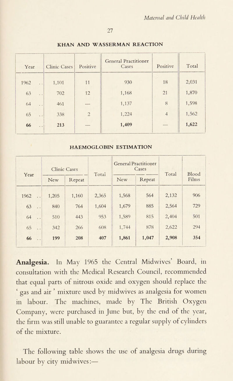27 KHAN AND WASSERMAN REACTION Year Clinic Cases Positive Genera] Practitioner Cases Positive Total 1962 .. 1,101 11 930 18 2,031 63 702 12 1,168 21 1,870 64 461 — 1,137 8 1,598 65 338 2 1,224 4 1,562 66 .. 213 — 1,409 — 1,622 HAEMOGLOBIN ESTIMATION Year Clinic Cases Total General Practitioner Cases Total Blood Films New Repeat New Repeat 1962 .. 1,205 1,160 2,365 1,568 564 2,132 906 63 .. 840 764 1,604 1,679 885 2,564 729 64 .. 510 443 953 1,589 815 2,404 501 65 .. 342 266 608 1,744 878 2,622 294 ! 66 .. 199 208 407 1,861 1,047 2,908 354 Analgesia. In May 1965 the Central Midwives’ Board, in consultation with the Medical Research Council, recommended that equal parts of nitrous oxide and oxygen should replace the ‘ gas and air ’ mixture used by midwives as analgesia for women in labour. The machines, made by The British Oxygen Company, were purchased in June but, by the end of the year, the firm was still unable to guarantee a regular supply of cylinders of the mixture. The following table shows the use of analgesia drugs during labour by city midwives:—