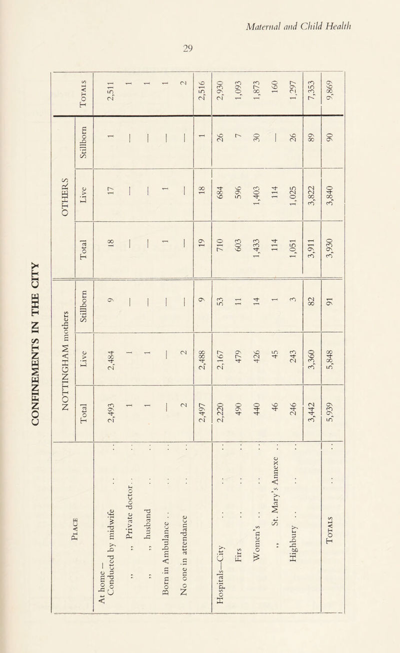 CONFINEMENTS IN THE CITY 29 1 1 1 2 160 ON NO OTHERS Stillborn Live £11^1 00 T—( 684 596 1,403 114 1,025 3,822 3,840 25 1 1 - 1 Os NOTTINGHAM mothers Stillborn ^ 1 1 1 1 LO T—1 r—1 82 ON Live 2,484 1 1 2 2,488 2,167 479 426 45 243 3,360 5,848 Total 2,493 1 1 2 0- ON of 2,220 490 440 46 246 3,442 5,939 || Place At home — Conducted by midwife ,, ,, Private doctor. . ,, ,, husband Born in Ambulance . . i No one in attendance ] Hospitals—City Firs Women’s .. ,, St. Mary’s Annexe .. Highbury . . Totals i