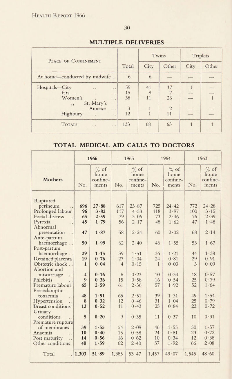 30 MULTIPLE DELIVERIES Place of Confinement Twins Triplets Total City Other City Other At home—conducted by midwife . . 6 6 — — — Hospitals—City 59 41 17 1 — Firs .. 15 8 7 — — Women’s 38 11 26 — 1 ,, St. Mary’s Annexe 3 1 2 Highbury 12 1 11 — — Totals 133 68 63 1 1 TOTAL MEDICAL AID CALLS TO DOCTORS 1966 1965 1964 1963 Mothers No. % of home confine¬ ments No. % of home confine¬ ments No. % of home confine¬ ments No. % of home confine¬ ments Ruptured perineum 696 27-88 617 23-87 725 24-42 772 24-28 Prolonged labour 96 3-82 117 4-53 118 3-97 100 3-15 Foetal distress 65 2 59 79 3-06 73 2-46 76 2-39 Pyrexia 45 1-79 56 2-17 48 1-62 47 1-48 Abnormal presentation .. 47 1-87 58 2-24 60 2-02 68 2-14 Ante-partum haemorrhage .. 50 1-99 62 2-40 46 1 -55 53 1-67 Post-partum haemorrhage .. 29 115 39 1-51 36 1-21 44 1-38 Retained placenta 19 0-76 27 1-04 24 0-81 29 0-91 Obstetric shock .. 1 0 04 4 0-15 1 0-03 3 0-09 Abortion and miscarriage 4 0-16 6 0-23 10 0-34 18 0-57 Phlebitis 9 0-36 15 0-58 16 0-54 25 0-79 Premature labour 65 2-59 61 2-36 57 1 -92 52 1 -64 Pre-eclamptic toxaemia 48 1 91 65 2-51 39 1-31 49 1-54 Hypertension 8 0-32 12 0-46 31 1 -04 25 0-79 Breast conditions 13 0-52 11 0-43 25 0-84 23 0-72 Urinary conditions 5 0-20 9 0-35 11 0-37 10 0-31 Premature rupture of membranes 39 1 55 54 2-09 46 1 -55 50 1-57 Anaemia 10 0-40 15 0-58 24 0-81 23 0-72 Post maturity 14 0 56 16 0-62 10 0-34 12 0-38 Other conditions 40 1 59 62 2-40 57 1 -92 66 2-08 Total 1,303 51-89 1,385 53-47 1,457 49-07 1,545 48-60