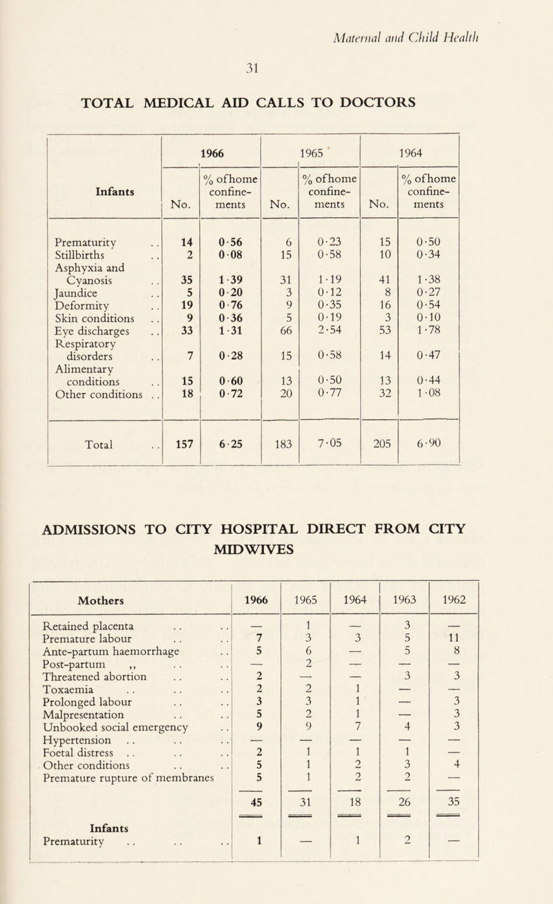 31 TOTAL MEDICAL AID CALLS TO DOCTORS 1966 1965 1964 Infants No. % ofhome confine¬ ments No. % ofhome confine¬ ments No. % ofhome confine¬ ments Prematurity 14 0 56 6 0-23 15 0-50 Stillbirths 2 008 15 0-58 10 0-34 Asphyxia and Cyanosis 35 1 39 31 1-19 41 1-38 Jaundice 5 0-20 3 0-12 8 0-27 Deformity 19 0-76 9 0-35 16 0-54 Skin conditions 9 0 36 5 0-19 3 0-10 Eye discharges 33 1 31 66 2-54 53 1-78 Respiratory disorders 7 0-28 15 0-58 14 0-47 Alimentary conditions 15 0 60 13 0-50 13 0-44 Other conditions . . 18 0-72 20 0-77 32 1 -08 Total 157 6 25 183 7-05 205 6-90 ADMISSIONS TO CITY HOSPITAL DIRECT FROM CITY MID WIVES Mothers 1966 1965 1964 1963 1962 Retained placenta — 1 — 3 — Premature labour 7 3 3 5 11 Ante-partum haemorrhage 5 6 — 5 8 Post-partum ,, — 2 — — — Threatened abortion 2 — — 3 3 Toxaemia 2 2 1 — — Prolonged labour 3 3 1 — 3 Malpresentation 5 2 1 — 3 Unbooked social emergency 9 9 7 4 3 Hypertension — — — — — Foetal distress 2 1 1 1 — Other conditions 5 1 2 3 4 Premature rupture of membranes 5 1 2 2 — 45 31 18 26 35 Infants Prematurity