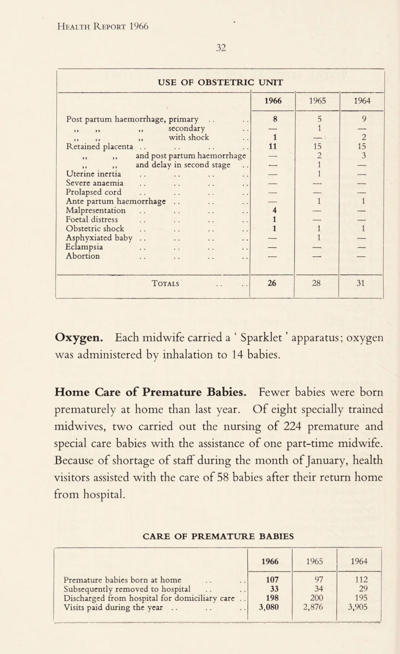 32 USE OF OBSTETRK : UNIT 1966 1965 1964 Post partum haemorrhage, primary 8 5 9 ,, ,, ,, secondary — 1 — ,, ,, ,, with shock 1 — 2 Retained placenta . . 11 15 15 ,, ,, and post partum haemorrhage — 2 3 ,, ,, and delay in second stage •—• 1 — Uterine inertia — 1 — Severe anaemia — — — Prolapsed cord — — — Ante partum haemorrhage .. — 1 1 Malpresentation 4 — — Foetal distress 1 — — Obstetric shock 1 1 1 Asphyxiated baby .. — 1 — Eclampsia — — — Abortion Totals 26 28 31 Oxygen. Each midwife carried a 1 Sparklet ’ apparatus; oxygen was administered by inhalation to 14 babies. Home Care of Premature Babies. Fewer babies were born prematurely at home than last year. Of eight specially trained midwives, two carried out the nursing of 224 premature and special care babies with the assistance of one part-time midwife. Because of shortage of staff during the month of January, health visitors assisted with the care of 58 babies after their return home from hospital. CARE OF PREMATURE BABIES 1966 1965 1964 Premature babies born at home 107 97 112 Subsequently removed to hospital 33 34 29 Discharged from hospital for domiciliary care . . 198 200 195 Visits paid during the year .. 3,080 2,876 3,905