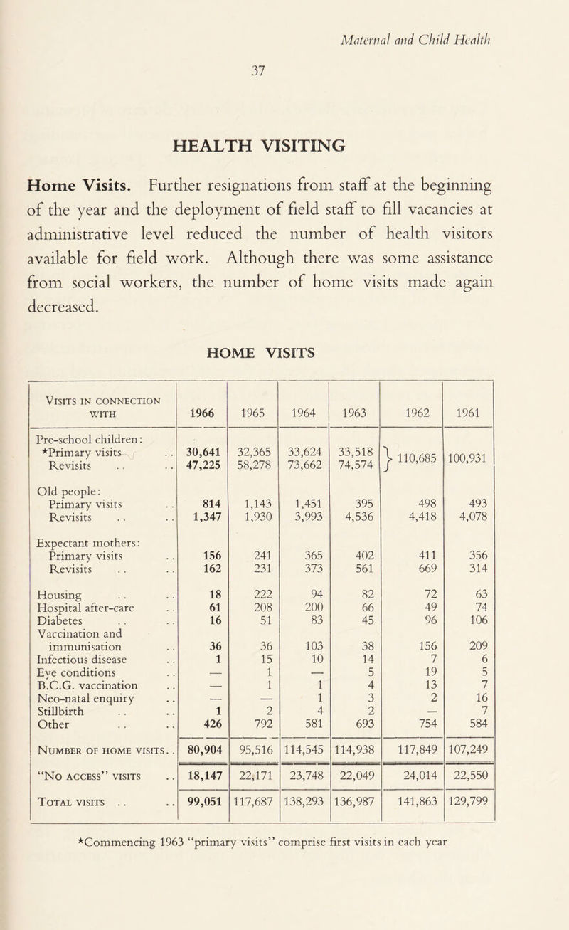 37 HEALTH VISITING Home Visits. Further resignations from staff at the beginning of the year and the deployment of field staff to fill vacancies at administrative level reduced the number of health visitors available for field work. Although there was some assistance from social workers, the number of home visits made again decreased. HOME VISITS Visits in connection with 1966 1965 1964 1963 1962 1961 Pre-school children: ^Primary visits- 30,641 32,365 33,624 33,518 110,685 100,931 Revisits 47,225 58,278 73,662 74,574 Old people: Primary visits 814 1,143 1,451 395 498 493 Revisits 1,347 1,930 3,993 4,536 4,418 4,078 Expectant mothers: Primary visits 156 241 365 402 411 356 Revisits 162 231 373 561 669 314 Housing 18 222 94 82 72 63 Hospital after-care 61 208 200 66 49 74 Diabetes Vaccination and 16 51 83 45 96 106 immunisation 36 36 103 38 156 209 Infectious disease 1 15 10 14 7 6 Eye conditions — 1 — 5 19 5 B.C.G. vaccination — 1 1 4 13 7 Neo-natal enquiry — — 1 3 2 16 Stillbirth 1 2 4 2 — 7 Other 426 792 581 693 754 584 Number of home visits .. 80,904 95,516 114,545 114,938 117,849 107,249 “No access” visits 18,147 22,171 23,748 22,049 24,014 22,550 Total visits .. 99,051 117,687 138,293 136,987 141,863 129,799