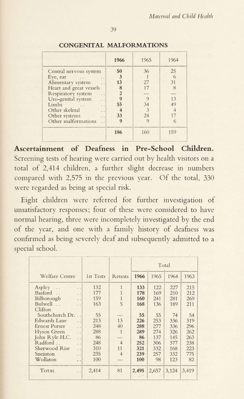 39 CONGENITAL MALFORMATIONS 1966 1965 1964 Central nervous system 50 36 25 Eye, ear 3 1 6 Alimentary system 13 27 31 Heart and great vessels 8 17 8 Respiratory system 2 — — Uro-genital system 9 9 13 Limbs 55 34 49 Other skeletal 4 3 4 Other systems 33 24 17 Other malformations . . 9 9 6 186 160 159 Ascertainment of Deafness in Pre-School Children. Screening tests of hearing were carried out by health visitors on a total of 2,414 children, a further slight decrease in numbers compared with 2,575 in the previous year. Of the total, 330 were regarded as being at special risk. Eight children were referred for further investigation of unsatisfactory responses; four of these were considered to have normal hearing, three were incompletely investigated by the end of the year, and one with a family history of deafness was confirmed as being severely deaf and subsequently admitted to a special school. To tal Welfare Centre 1st Tests Retests 1966 1965 1964 1963 Aspley 132 1 133 122 227 215 Basford . . 177 1 178 169 210 212 Bilborough 159 1 160 241 281 269 Bulwell . . 163 5 168 136 189 211 Clifton Southchurch Dr. . . 55 55 55 74 54 Edwards Lane 213 13 226 253 336 319 Ernest Purser 248 40 288 277 336 296 Hyson Green 288 1 289 274 326 262 John Ryle H.C. 86 — 86 137 145 263 Radford . . 248 4 252 306 377 238 Sherwood Rise 310 11 321 332 168 223 Sneinton 235 4 239 257 332 775 Wollaton 100 — 100 98 123 82 Total 2,414 81 2,495 2,657 3,124 3,419