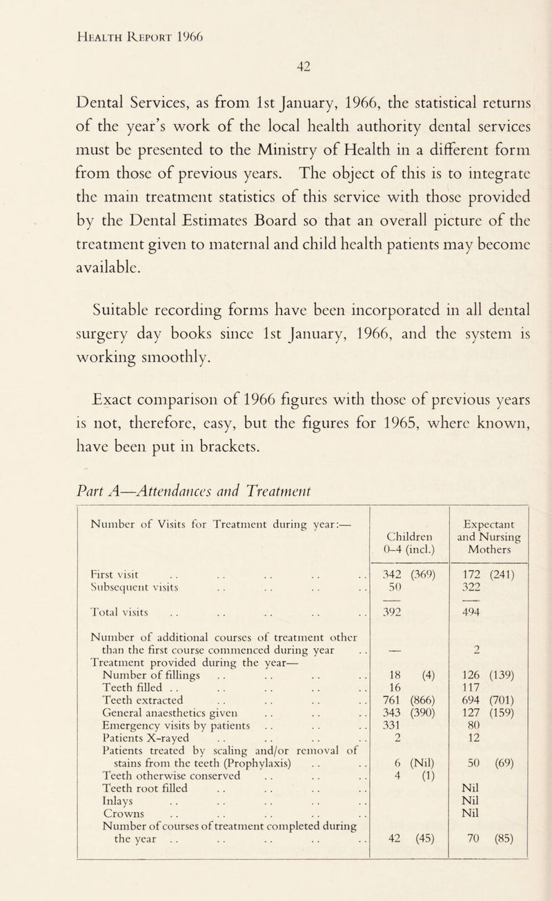 42 Dental Services, as from 1st January, 1966, the statistical returns of the year’s work of the local health authority dental services must be presented to the Ministry of Health in a different form from those of previous years. The object of this is to integrate the main treatment statistics of this service with those provided by the Dental Estimates Board so that an overall picture of the treatment given to maternal and child health patients may become available. Suitable recording forms have been incorporated in all dental surgery day books since 1st January, 1966, and the system is working smoothly. Exact comparison of 1966 figures with those of previous years is not, therefore, easy, but the figures for 1965, where known, have been put in brackets. Part A—Attendances and Treatment Number of Visits for Treatment during year:— Expectant Children and Nursing 0-4 (inch) Mothers First visit 342 (369) 172 (241) Subsequent visits 50 322 Total visits 392 494 Number of additional courses of treatment other than the first course commenced during year — 2 Treatment provided during the year— Number of fillings 18 (4) 126 (139) Teeth filled .. 16 117 Teeth extracted 761 (866) 694 (701) General anaesthetics given 343 (390) 127 (159) Emergency visits by patients 331 80 Patients X-rayed 2 12 Patients treated by scaling and/or removal of stains from the teeth (Prophylaxis) 6 (Nil) 50 (69) Teeth otherwise conserved 4 (1) Teeth root filled Nil Inlays Nil Crowns Nil Number of courses of treatment completed during