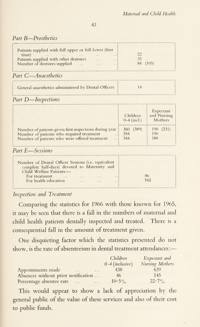 43 Part B—Prosthetics Patients supplied with full upper or full lower (first time) 22 Patients supplied with other dentures 35 Number of dentures supplied 84 (105) Part C—Anaesthetics General anaesthetics administered by Dental Officers 14 Part D—Inspections Children Expectant and Nursing 0-4 (inch) Mothers Number of patients given first inspections during year 360 (389) 190 (231) Number of patients who required treatment 354 190 Number of patients who were offered treatment 344 188 Part E—Sessions Number of Dental Officer Sessions (i.e. equivalent complete half-days) devoted to Maternity and Child Welfare Patients:— For treatment 86 For health education Nil Inspection and Treatment Comparing the statistics for 1966 with those known for 1965, it may be seen that there is a fall in the numbers of maternal and child health patients dentally inspected and treated. There is a consequential fall in the amount of treatment given. One disquieting factor which the statistics presented do not show, is the rate of absenteeism in dental treatment attendances:— Children 0-4 (inclusive) Appointments made .. .. 438 Absences without prior notification . . 46 Percentage absentee rate .. .. 10*5% Expectant and Nursinq Mothers 639 145 22-7% This would appear to show a lack of appreciation by the general public of the value of these services and also of their cost to public funds.