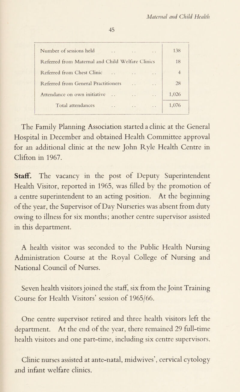 45 Number of sessions held 138 Referred from Maternal and Child Welfare Clinics 18 Referred from Chest Clinic 4 Referred from General Practitioners 28 Attendance on own initiative 1,026 Total attendances 1,076 The Family Planning Association started a clinic at the General Hospital in December and obtained Health Committee approval for an additional clinic at the new John Ryle Health Centre in Clifton in 1967. Staff. The vacancy in the post of Deputy Superintendent Health Visitor, reported in 1965, was filled by the promotion of a centre superintendent to an acting position. At the beginning of the year, the Supervisor of Day Nurseries was absent from duty owing to illness for six months; another centre supervisor assisted in this department. A health visitor was seconded to the Public Health Nursing Administration Course at the Royal College of Nursing and National Council of Nurses. Seven health visitors joined the staff, six from the Joint Training Course for Health Visitors’ session of 1965/66. One centre supervisor retired and three health visitors left the department. At the end of the year, there remained 29 full-time health visitors and one part-time, including six centre supervisors. Clinic nurses assisted at ante-natal, midwives’, cervical cytology and infant welfare clinics.
