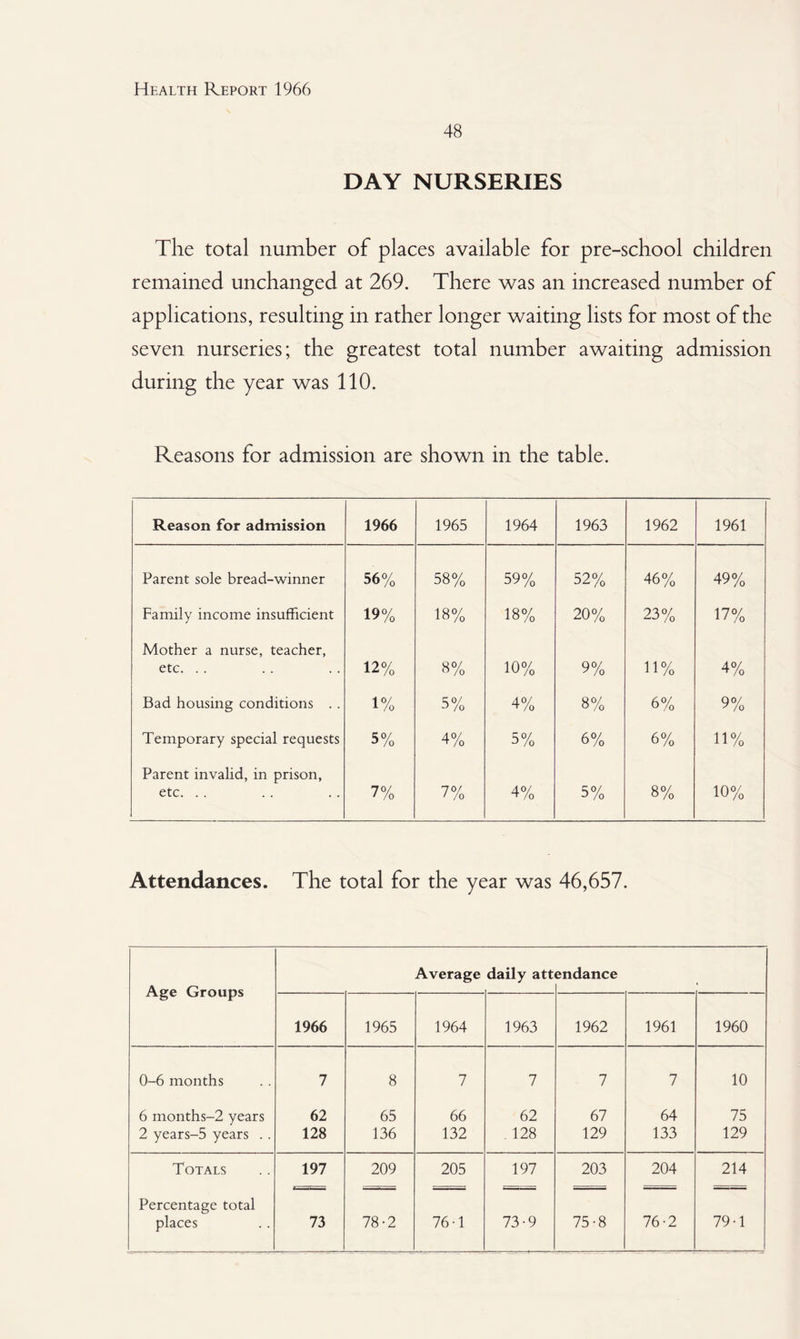 48 DAY NURSERIES The total number of places available for pre-school children remained unchanged at 269. There was an increased number of applications, resulting in rather longer waiting lists for most of the seven nurseries; the greatest total number awaiting admission during the year was 110. Reasons for admission are shown in the table. Reason for admission 1966 1965 1964 1963 1962 1961 Parent sole bread-winner 56% 58% 59% 52% 46% 49% Family income insufficient 19% 18% 00 cT 20% 23% 17% Mother a nurse, teacher, etc. . . 12% 8% 10% 9% 11% 4% Bad housing conditions . . 1% 5% 4% 8% 6% 9% Temporary special requests 5% 4% 5% 6% 6% 11% Parent invalid, in prison, etc. . . 7% 7% 4% 5% 8% 10% Attendances. The total for the year was 46,657. Age Groups Average daily att endance 1966 1965 1964 1963 1962 1961 1960 0-6 months 7 8 7 7 7 7 10 6 months-2 years 62 65 66 62 67 64 75 2 years-5 years .. 128 136 132 . 128 129 133 129 Totals 197 209 205 197 203 204 214 Percentage total places 73 78-2 76-1 73-9 75-8 76-2 79-1