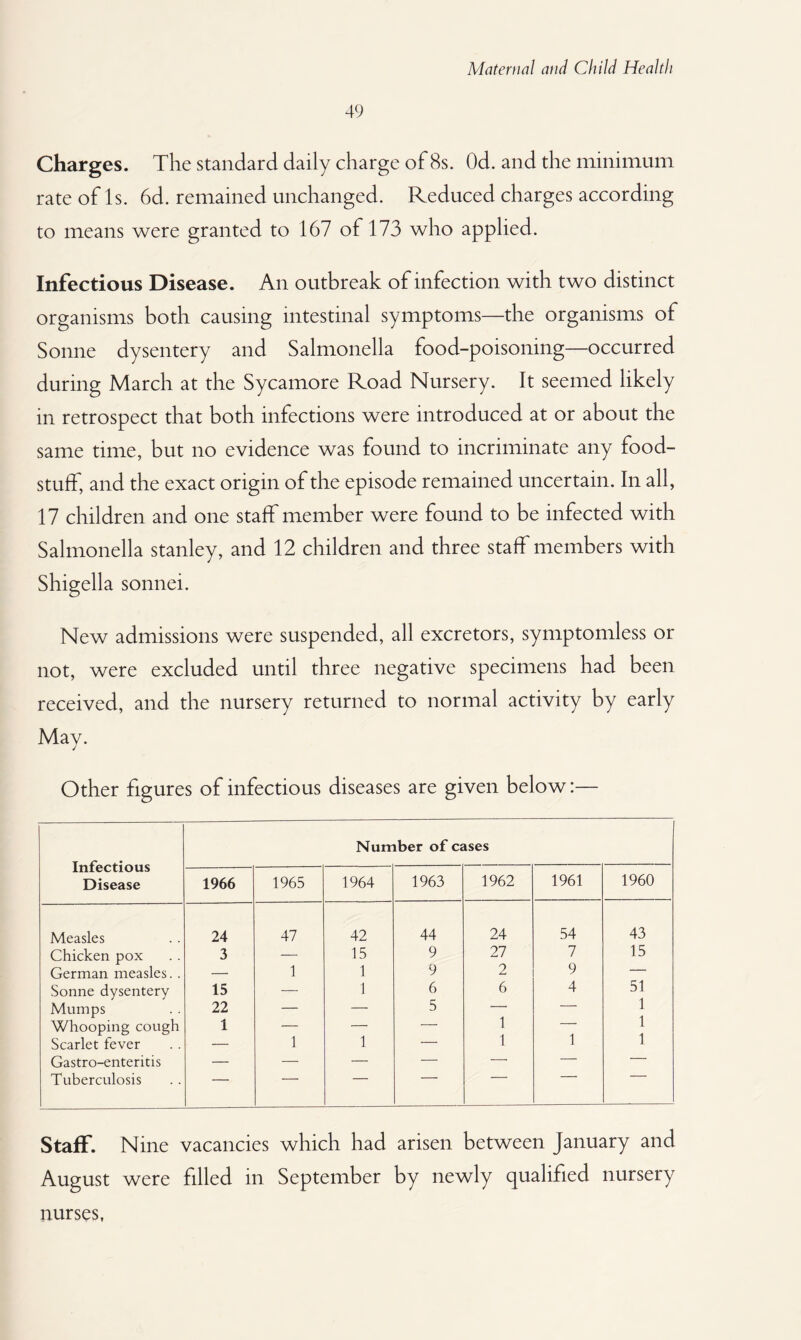 49 Charges. The standard daily charge of 8s. Od. and the minimum rate of Is. 6d. remained unchanged. Reduced charges according to means were granted to 167 of 173 who applied. Infectious Disease. An outbreak of infection with two distinct organisms both causing intestinal symptoms—the organisms of Sonne dysentery and Salmonella food-poisoning—occurred during March at the Sycamore Road Nursery. It seemed likely in retrospect that both infections were introduced at or about the same time, but no evidence was found to incriminate any food¬ stuff, and the exact origin of the episode remained uncertain. In all, 17 children and one staff member were found to be infected with Salmonella Stanley, and 12 children and three staff members with Shigella sonnei. New admissions were suspended, all excretors, symptomless or not, were excluded until three negative specimens had been received, and the nursery returned to normal activity by early May. Other figures of infectious diseases are given below:— Infectious Disease Number of cases 1966 1965 1964 1963 1962 1961 1960 Measles 24 47 42 44 24 54 43 Chicken pox 3 — 15 9 27 7 15 German measles. . — 1 1 9 2 9 — Sonne dysentery 15 — 1 6 6 4 51 Mumps 22 — —• 5 — — 1 Whooping cough 1 — — — 1 — 1 Scarlet fever — 1 1 — 1 1 1 Gastro-enteritis — — — — — — — Tuberculosis —- 1 Staff. Nine vacancies which had arisen between January and August were filled in September by newly qualified nursery nurses,