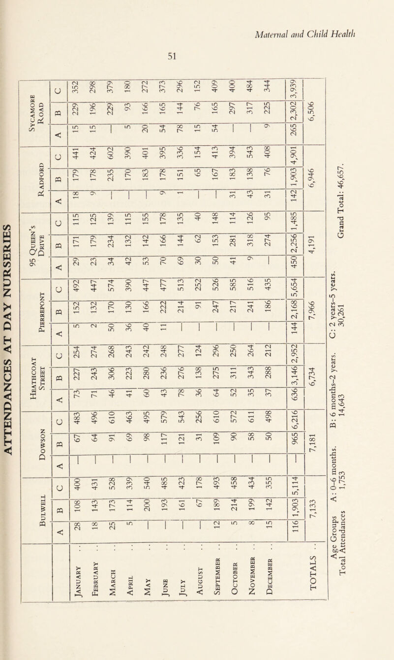 ATTENDANCES AT DAY NURSERIES 51 z c « s x n H < O H U W B § H H 35/1 K z o C/3 £ o Q i-j s £ i-4 P CP CP u CP u CP CM LO CM CO O o CO VO vO CM Cl CM t-h CM Ov 'T CM T—< CM M- CM vO cc LD CM o lO vO CO o tJ- ^sf 00 CO CM 00 LO r-- vO O' CM CM CM CM CM CM CM CM t-h vO Ov CM O LD CM H vO CM CM t-H CM l> CM CM CO H CM vO O CO CO CM CM O 00 CM vO cO CM vO CM 00 cO LO O' CM cO cO cO 00 00 CM LO 00 vO t-h cm' M- H- CM LO Ov cm' vO M t-h co' cO c- C' vO H O vC CO M- 00 C' vO CO H vO CM LO LO CO I> cO CO CO M- vO Ov M o CO LO Ov CO VO o CM T-H vO Ov O' LO rH O' vO LO LO CM VO LO vO CO Ov M vO M vO Ov Ov vO OO Ov t' CM cO Ov O O Ov 00 LO o LO u fp o o CO t}- GO Ov O LO CO oo cO oo LO CM CO M- 00 CM C' Ov LO co LO t-H lO cO LO —' CO t-h 00 O cO M co o o CM CO Ov vO vO OV 00 CM Ov OV CM H- 00 CM 00 LO CM LO CM LO oo LO vO co VO vO i—i <N vO LO VO Ov LO CO O Ov vO W U 352 298 379 o 00 T—H 272 373 296 CM LO T—l 409 00 484 344 3,939 O 0 Ov vO Ov CO vO LO vO LO C' C' LO CM vO CM Ov CM ov vO VO C' vO Ov r-H Ol O o < O PP CM t-h CM t-h t-h T-H t-h CM CO Ol cO LO CM vO LO LO 1 lO o 00 LO 1 1 Ov LO C/5 I Cl LO C' t-h LO 1 NO < Ol Ol o T-H LO vO cO CO 00 t-H CM o Ov O Ov CO LO T—H Ov O o u ^1 -f vO CO CO cO T-H CO m CO Q « QN OG LO o cO 00 t-H LO c- CO 00 vO CO vo O C' r^- cO C' 00 t-' LO VO vo oc CO o o tu fp r-H CM T“H r-H T“H T-h T-H T-H t-h On oy < T-h vO 00 0v | | ! Ov T-h 1 1 t-h CO 43 t-h cO Ol < t-h LO LO Ov LO LO 00 LO o 00 M- vO LO LO CM CO t-h LO cO Tf t-h CM ON 00 CJ T“H T-H t-H t-H t-H T-H T-H t-h T-H c/3 7 T-H W w Ov CM CM vO CM cO t-H 00 Th vO t-h w > C' cO CO vO vO LO oo T-H LO OV p 2 fp t-H CM r-H T-H t-h CM cO Ol Ol. T-H C/p CM 'T i o Ov CO Tf CM CO O Ov O o t-h Ov i O Ov < CM CM CO ^t* LO l> vo CO LO i LO Ol r- O C' C' cO CM vO LO vO LO C\ O' Ov C'- T-H lO CM 00 t-h CO LO u LO cO M- LO CM LO LO LO NO VO VO Ov co l> vo' oo T-1 f-' cO co PS < P u H-l p X « HH « Pm Z m < < •—i w [p s < < n Z P 1-4 P H P o p < PS w PS PS « PS w oo pP CQ w w pq < w H O H > a u 0 PL, w 00 U O o Z w Q H Age Groups A: 0-6 months. B: 6 months-2 years. C: 2 years-5 years. Total Attendances 1,753 14,643 30,261 Grand Total: 46,657.
