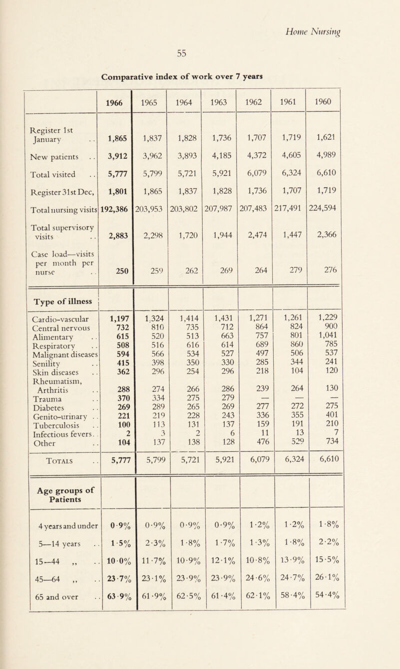 55 Comparative index of work over 7 years 1966 1965 1964 1963 1962 1961 1960 Register 1st January 1,865 1,837 1,828 1,736 1,707 1,719 1,621 New patients 3,912 3,962 3,893 4,185 4,372 4,605 4,989 Total visited 5,777 5,799 5,721 5,921 6,079 6,324 6,610 Register 31 st Dec, 1,801 1,865 1,837 1,828 1,736 1,707 1,719 Total nursing visits 192,386 203,953 203,802 207,987 207,483 217,491 224,594 Total supervisory visits 2,883 2,298 1,720 1,944 2,474 1,447 2,366 Case load—visits per month per nurse 250 259 262 269 264 279 276 Type of illness Cardio-vascular Central nervous Alimentary Respiratory Malignant diseases Senility Skin diseases Rheumatism, Arthritis Trauma Diabetes Genito-urinary . . Tuberculosis Infectious fevers. Other 1,197 732 615 508 594 415 362 288 370 269 221 100 2 104 1.324 810 520 516 566 398 296 274 334 289 219 113 3 137 1,414 735 513 616 534 350 254 266 275 265 228 131 2 138 1,431 712 663 614 527 330 296 286 279 269 243 137 6 128 1,271 864 757 689 497 285 218 239 277 336 159 11 476 1,261 824 801 860 506 344 104 264 272 355 191 13 529 1,229 900 1,041 785 537 241 120 130 275 401 210 7 734 Totals 5,777 5,799 5,721 5,921 6,079 6,324 6,610 Age groups of Patients 4 years and under 0-9% 0-9% 0-9% 0-9% 1-2% 1-2% 1-8% 5—14 years 1-5% 2-3% 1-8% 1-7% 1-3% 1*8% 2-2% 15-44 „ 10-0% 11-7% 10-9% 12-1% 10-8% 13-9% 15-5% 45—64 ,, 23-7% 23-1% 23-9% 23-9% 24-6% 24-7% 26-1% 65 and over 63 9% 61-9% 62-5% 61-4% 62-1% 58-4% 54-4%