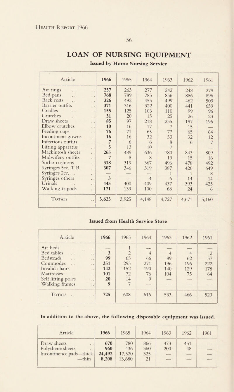 56 LOAN OF NURSING EQUIPMENT Issued by Home Nursing Service Article 1966 1965 1964 1963 1962 1961 Air rings 257 263 277 242 248 279 Bed pans 768 789 785 856 886 896 Back rests 326 492 455 499 462 509 Barrier outfits 371 316 322 400 441 659 Cradles 155 125 103 110 99 96 Crutches 31 20 15 25 26 23 Draw sheets 85 97 218 255 197 196 Elbow crutches 10 16 17 7 15 _ Feeding cups 76 71 65 77 65 64 Incontinent gowns 16 16 32 53 32 12 Infectious outfits 7 6 6 8 6 7 Lifting apparatus 5 13 10 7 — — Mackintosh sheets 265 489 636 780 843 809 Midwifery outfits 7 8 8 13 15 16 Sorbo cushions 318 319 367 496 478 492 Syringes 5cc. T.B. 307 346 319 387 426 649 Syringes 2cc. . . — — — 1 1 8 Syringes others 3 — 4 6 14 14 Urinals 445 400 409 437 393 425 Walking tripods 171 139 100 68 24 6 Totals 3,623 3,925 4,148 4,727 4,671 5,160 Issued from Health Service Store Article 1966 1965 1964 1963 1962 1961 Air beds _ 1 . , _ Bed tables 3 2 4 4 4 2 Bedsteads 99 65 66 89 62 57 Commodes 351 295 271 196 196 222 Invalid chairs 142 152 190 140 129 178 Mattresses 101 72 76 104 75 64 Self lifting poles 20 14 9 — — — Walking frames 9 7 — — — — Totals .. 725 608 616 533 466 523 In addition to the above, the following disposable equipment was issued. Article 1966 1965 1964 1963 1962 1961 Draw sheets 670 780 866 473 451 ___ Polythene sheets 960 436 360 200 48 — Incontinence pads—thick 24,492 17,520 325 — — — —thin 8,208 13,680 21 — — —
