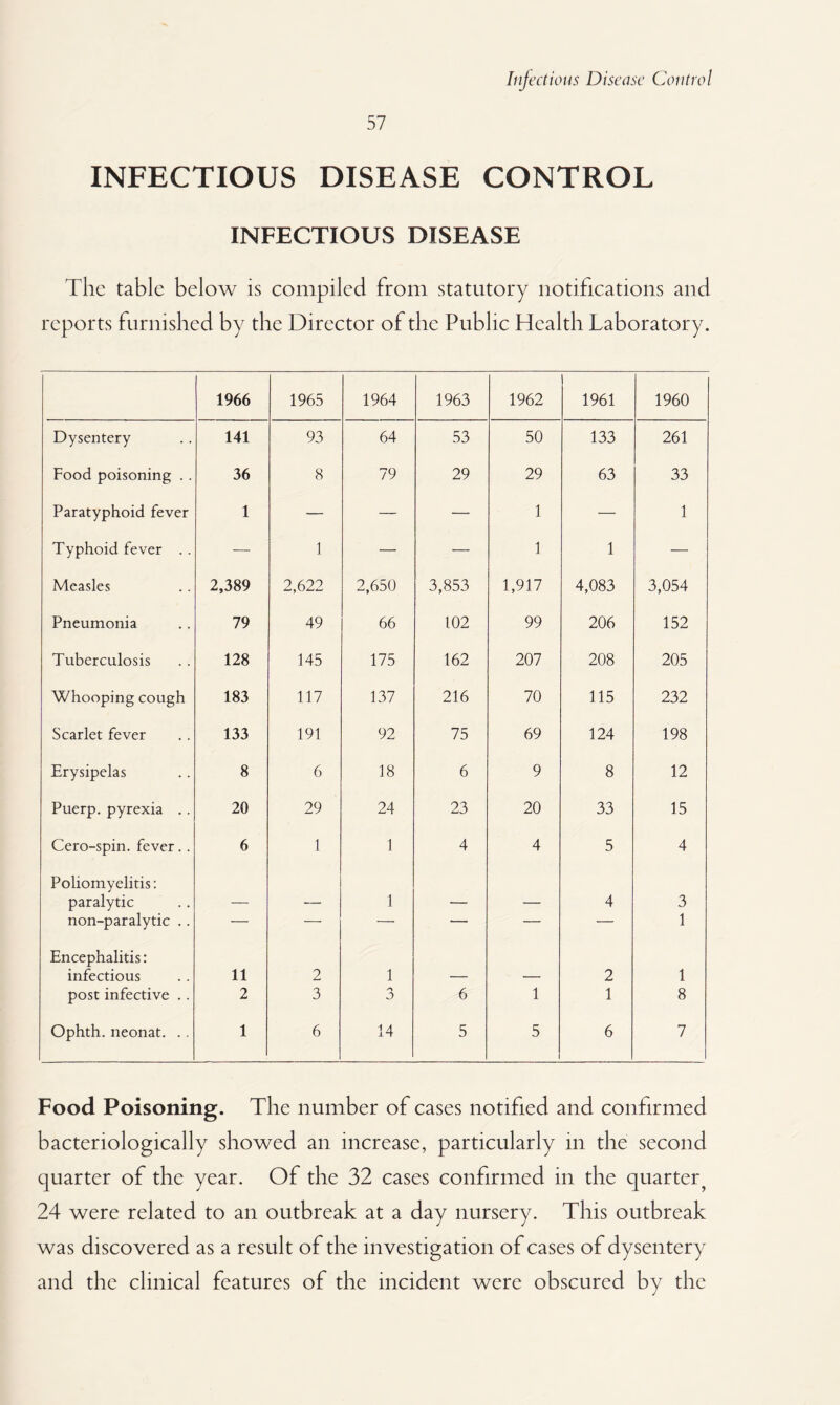 57 INFECTIOUS DISEASE CONTROL INFECTIOUS DISEASE The table below is compiled from statutory notifications and reports furnished by the Director of the Public Health Laboratory. 1966 1965 1964 1963 1962 1961 1960 Dysentery 141 93 64 53 50 133 261 Food poisoning . . 36 8 79 29 29 63 33 Paratyphoid fever 1 — — — 1 — 1 Typhoid fever . . — 1 — — 1 1 — Measles 2,389 2,622 2,650 3,853 1,917 4,083 3,054 Pneumonia 79 49 66 102 99 206 152 Tuberculosis 128 145 175 162 207 208 205 Whooping cough 183 117 137 216 70 115 232 Scarlet fever 133 191 92 75 69 124 198 Erysipelas 8 6 18 6 9 8 12 Puerp. pyrexia .. 20 29 24 23 20 33 15 Cero-spin. fever. . 6 1 1 4 4 5 4 Poliomyelitis: paralytic 1 4 3 non-paralytic . . — — — — — — 1 Encephalitis: infectious 11 2 1 2 1 post infective .. 2 3 o 6 1 1 8 Ophth. neonat. .. 1 6 14 5 5 6 7 Food Poisoning. The number of cases notified and confirmed bacteriologically showed an increase, particularly in the second quarter of the year. Of the 32 cases confirmed in the quarter, 24 were related to an outbreak at a day nursery. This outbreak was discovered as a result of the investigation of cases of dysentery and the clinical features of the incident were obscured by the