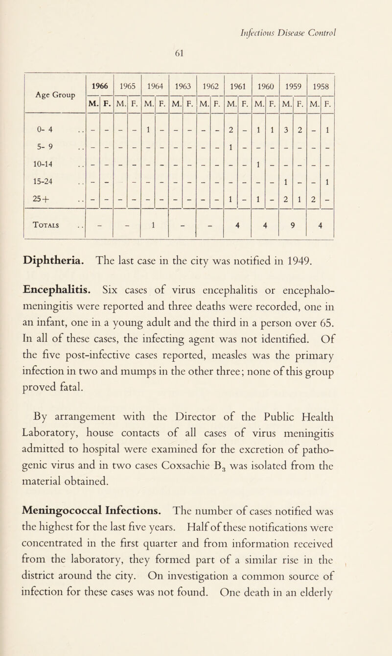 61 Age Group 1966 1965 1964 1963 1962 1961 1960 1959 1958 M. F. M. F. M. F. M. F. M. F. M. F. M. F. M. F. M. F. 0-4 1 2 — 1 1 3 2 — 1 5-9 1 10-14 1 15-24 1 1 25 + - - - - - - - - - - 1 - 1 - 2 1 2 - Totals 1 4 4 9 4 Diphtheria. The last case in the city was notified in 1949. Encephalitis. Six cases of virus encephalitis or encephalo- meningitis were reported and three deaths were recorded, one in an infant, one in a young adult and the third in a person over 65. In all of these cases, the infecting agent was not identified. Of the five post-infective cases reported, measles was the primary infection in two and mumps in the other three; none of this group proved fatal. By arrangement with the Director of the Public Health Laboratory, house contacts of all cases of virus meningitis admitted to hospital were examined for the excretion of patho¬ genic virus and in two cases Coxsachie was isolated from the material obtained. Meningococcal Infections. The number of cases notified was the highest for the last five years. Half of these notifications were concentrated in the first quarter and from information received from the laboratory, they formed part of a similar rise in the district around the city. On investigation a common source of infection for these cases was not found. One death in an elderly