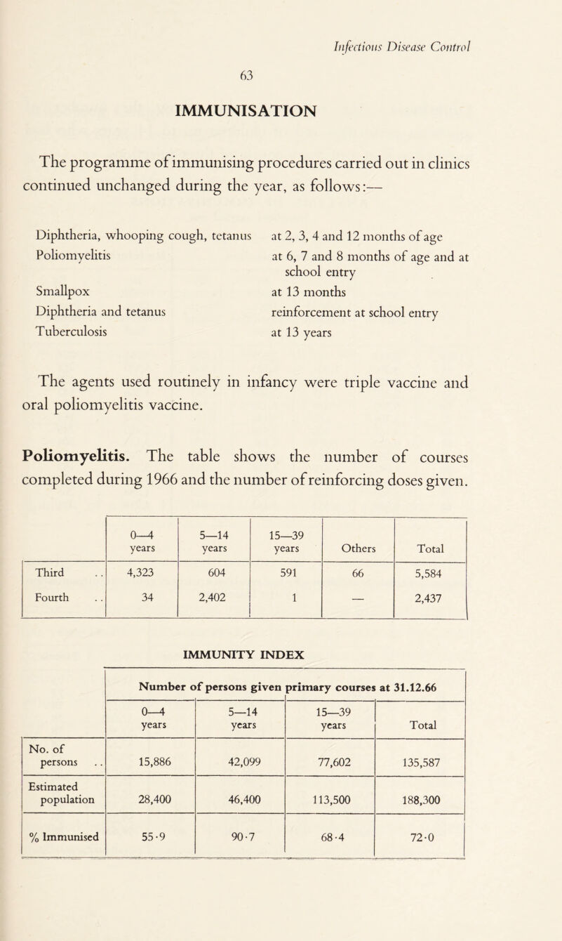 63 IMMUNISATION The programme of immunising procedures carried out in clinics continued unchanged during the year, as follows:— Diphtheria, whooping cough, tetanus Poliomyelitis Smallpox Diphtheria and tetanus T uberculosis at 2, 3, 4 and 12 months of age at 6, 7 and 8 months of age and at school entry at 13 months reinforcement at school entry at 13 years The agents used routinely in infancy were triple vaccine and oral poliomyelitis vaccine. Poliomyelitis. The table shows the number of courses completed during 1966 and the number of reinforcing doses given. 0—4 years 5—14 years 15—39 years Others Total Third 4,323 604 591 66 5,584 Fourth 34 2,402 1 — 2,437 IMMUNITY INDEX Number o f persons given primary courses at 31.12.66 0—4 years 5—14 years 15—39 years Total No. of persons 15,886 42,099 77,602 135,587 Estimated population 28,400 46,400 113,500 188,300 % Immunised 55-9 90-7 68-4 72-0