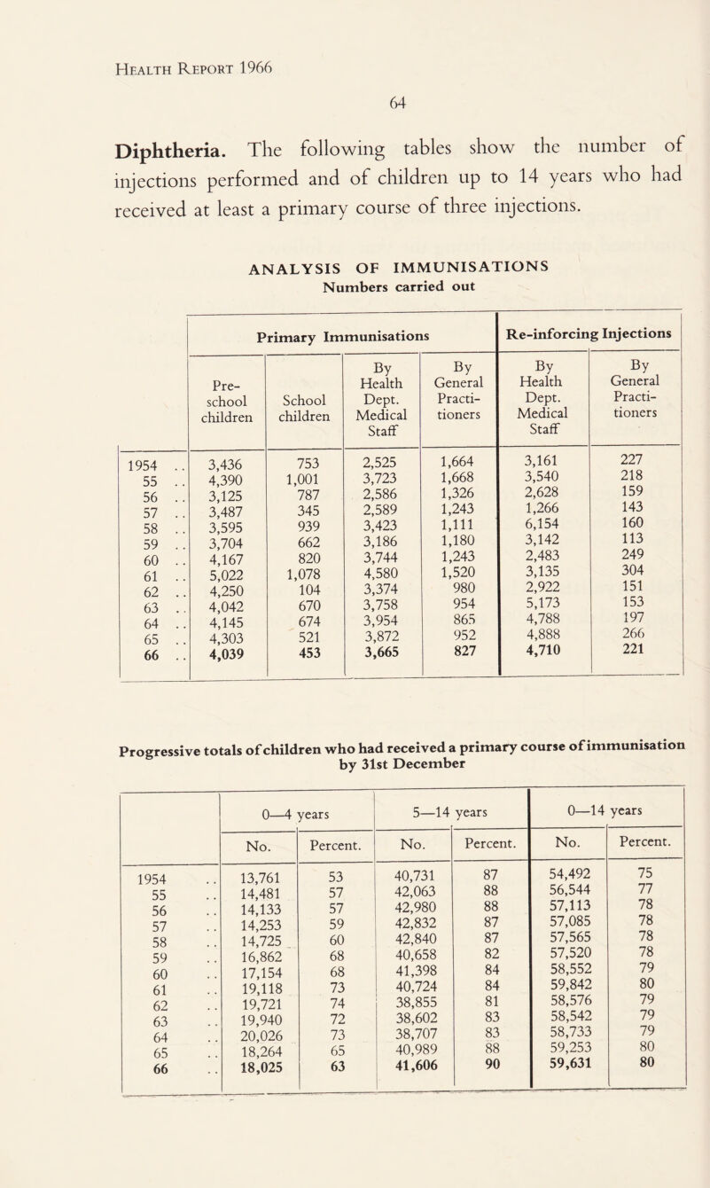 64 Diphtheria. The following tables show the number of injections performed and of children up to 14 years who had received at least a primary course of three injections. ANALYSIS OF IMMUNISATIONS Numbers carried out Primary Immunisations Re-inforcin g Injections Pre- By Health By General By Health By General school School Dept. Practi- Dept. Practi- children children Medical Staff tioners Medical Staff tioners 1954 .. 3,436 753 2,525 1,664 3,161 227 55 . . 4,390 1,001 3,723 1,668 3,540 218 56 . . 3,125 787 2,586 1,326 2,628 159 57 . . 3,487 345 2,589 1,243 1,266 143 58 . . 3,595 939 3,423 1,111 6,154 160 59 . . 3,704 662 3,186 1,180 3,142 113 60 . . 4,167 820 3,744 1,243 2,483 249 61 . . 5,022 1,078 4,580 1,520 3,135 304 62 .. 4,250 104 3,374 980 2,922 151 63 .. 4,042 670 3,758 954 5,173 153 64 . . 4,145 674 3,954 865 4,788 197 65 . . 4,303 521 3,872 952 4,888 266 66 .. 4,039 453 3,665 827 4,710 221 Progressive totals of children who had received a primary course of immunisation by 31st December 0—4 years 5—14 years 0—14 years No. Percent. No. Percent. No. Percent. 1954 13,761 53 40,731 87 54,492 75 55 14,481 57 42,063 88 56,544 77 56 14,133 57 42,980 88 57,113 78 57 14,253 59 42,832 87 57,085 78 58 14,725 60 42,840 87 57,565 78 59 16,862 68 40,658 82 57,520 78 60 17,154 68 41,398 84 58,552 79 61 19,118 73 40,724 84 59,842 80 62 19,721 74 38,855 81 58,576 79 63 19,940 72 38,602 83 58,542 79 64 20,026 73 38,707 83 58,733 79 65 18,264 65 40,989 88 59,253 80 66 18,025 63 41,606 90 59,631 80