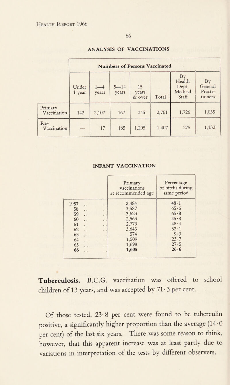 66 ANALYSIS OF VACCINATIONS Numbers of Persons Vaccinated Under 1 year 1—4 years 5—14 years 15 years & over Total By Health Dept. Medical Staff By General Practi¬ tioners Primary Vaccination 142 2,107 167 345 2,761 1,726 1,035 Re- Vaccination — 17 185 1,205 1,407 275 1,132 INFANT VACCINATION Primary vaccinations at recommended age Percentage of births during same period 1957 .. 2,484 48-1 58 . . 3,587 65-6 59 .. 3,623 65-8 60 . . 2,563 45-8 61 .. 2,773 48-4 62 .. 3,643 62-1 63 .. 574 9-3 64 .. 1,509 23-7 65 .. 1,698 27-5 66 .. 1,605 26-6 Tuberculosis. B.C.G. vaccination was offered to school children of 13 years, and was accepted by 71* 3 per cent. Of those tested, 23-8 per cent were found to be tuberculin positive, a significantly higher proportion than the average (14-0 per cent) of the last six years. There was some reason to think, however, that this apparent increase was at least partly due to variations in interpretation of the tests by different observers.