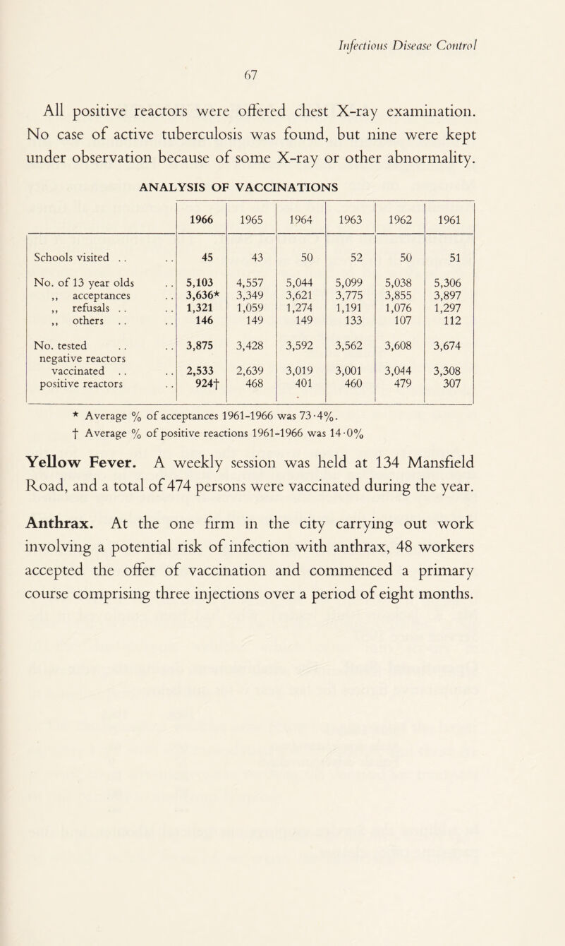 67 All positive reactors were offered chest X-ray examination. No case of active tuberculosis was found, but nine were kept under observation because of some X-ray or other abnormality. ANALYSIS OF VACCINATIONS 1966 1965 1964 1963 1962 1961 Schools visited .. 45 43 50 52 50 51 No. of 13 year olds 5,103 4,557 5,044 5,099 5,038 5,306 ,, acceptances 3,636* 3,349 3,621 3,775 3,855 3,897 ,, refusals .. 1,321 1,059 1,274 1,191 1,076 1,297 ,, others 146 149 149 133 107 112 No. tested 3,875 3,428 3,592 3,562 3,608 3,674 negative reactors vaccinated 2,533 2,639 3,019 3,001 3,044 3,308 positive reactors 924f 468 401 460 479 307 * Average % of acceptances 1961-1966 was 73-4%. f Average % of positive reactions 1961-1966 was 14-0% Yellow Fever. A weekly session was held at 134 Mansfield Road, and a total of 474 persons were vaccinated during the year. Anthrax. At the one firm in the city carrying out work involving a potential risk of infection with anthrax, 48 workers accepted the offer of vaccination and commenced a primary course comprising three injections over a period of eight months.
