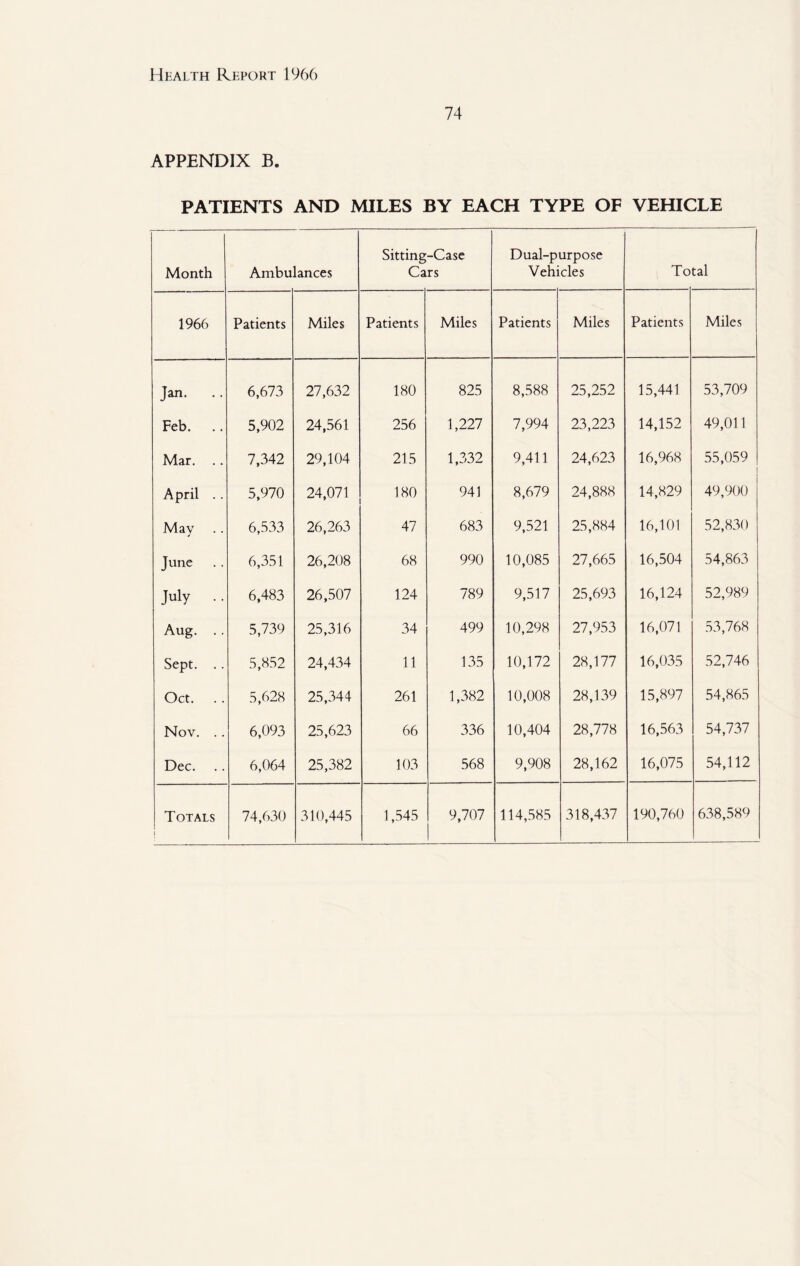 74 APPENDIX B. PATIENTS AND MILES BY EACH TYPE OF VEHICLE Month Ambulances Sitting-Case Cars Dual-purpose Vehicles To tal 1966 Patients Miles Patients Miles Patients Miles Patients Miles Jan. 6,673 27,632 180 825 8,588 25,252 15,441 53,709 Feb. 5,902 24,561 256 1,227 7,994 23,223 14,152 49,011 Mar. .. 7,342 29,104 215 1,332 9,411 24,623 16,968 55,059 | April .. 5,970 24,071 180 941 8,679 24,888 14,829 49,900 May 6,533 26,263 47 683 9,521 25,884 16,101 52,830 June 6,351 26,208 68 990 10,085 27,665 16,504 54,863 July .. 6,483 26,507 124 789 9,517 25,693 16,124 52,989 Aug. .. 5,739 25,316 34 499 10,298 27,953 16,071 53,768 Sept. .. 5,852 24,434 11 135 10,172 28,177 16,035 52,746 Oct. 5,628 25,344 261 1,382 10,008 28,139 15,897 54,865 Nov. .. 6,093 25,623 66 336 10,404 28,778 16,563 54,737 Dec. 6,064 25,382 103 568 9,908 28,162 16,075 54,112 Totals i 74,630 310,445 1,545 9,707 I 114,585 318,437 190,760 638,589