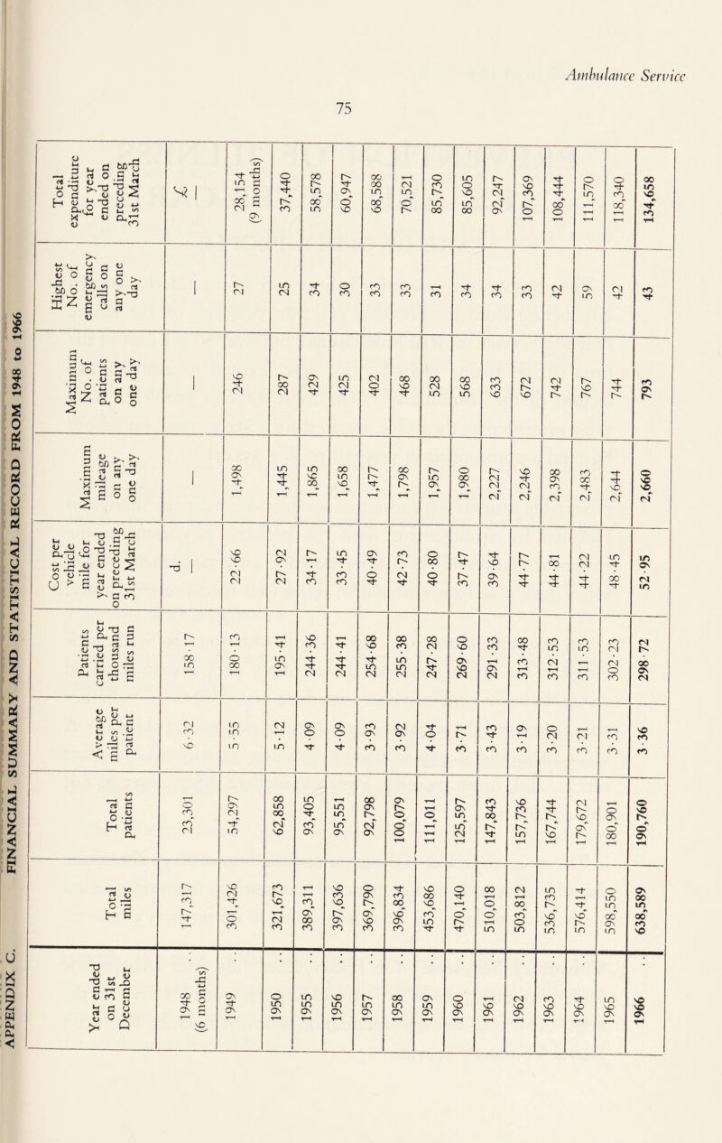 FINANCIAL SUMMARY AND STATISTICAL RECORD FROM 1948 to 1966