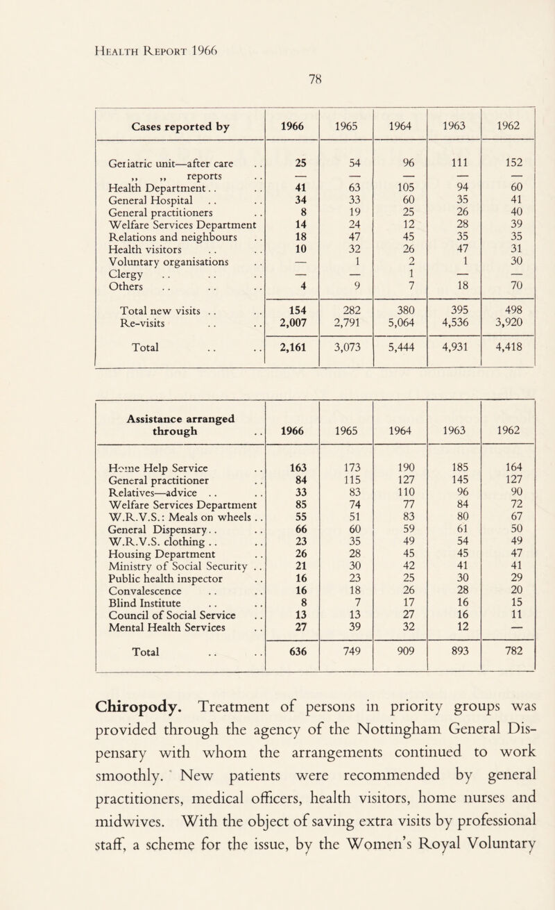 78 Cases reported by 1966 1965 1964 1963 1962 Geriatric unit—after care 25 54 96 111 152 ,, ,, reports — — — — — Health Department.. 41 63 105 94 60 Genera] Hospital 34 33 60 35 41 General practitioners 8 19 25 26 40 Welfare Services Department 14 24 12 28 39 Relations and neighbours 18 47 45 35 35 Health visitors 10 32 26 47 31 Voluntary organisations — 1 2 1 30 Clergy — — 1 — — Others 4 9 7 18 70 Total new visits .. 154 282 380 395 498 Re-visits 2,007 2,791 5,064 4,536 3,920 Total 2,161 3,073 5,444 4,931 4,418 Assistance arranged through 1966 1965 1964 1963 1962 Home Help Service 163 173 190 185 164 General practitioner 84 115 127 145 127 Relatives—advice .. 33 83 110 96 90 Welfare Services Department 85 74 77 84 72 W.R.V.S.: Meals on wheels .. 55 51 83 80 67 General Dispensary.. 66 60 59 61 50 W.R.V.S. clothing .. 23 35 49 54 49 Housing Department 26 28 45 45 47 Ministry of Social Security .. 21 30 42 41 41 Public health inspector 16 23 25 30 29 Convalescence 16 18 26 28 20 Blind Institute 8 7 17 16 15 Council of Social Service 13 13 27 16 11 Mental Health Services 27 39 32 12 — Total 636 749 909 893 782 Chiropody. Treatment of persons in priority groups was provided through the agency of the Nottingham General Dis¬ pensary with whom the arrangements continued to work smoothly. New patients were recommended by general practitioners, medical officers, health visitors, home nurses and midwives. With the object of saving extra visits by professional staff, a scheme for the issue, by the Women’s Royal Voluntary