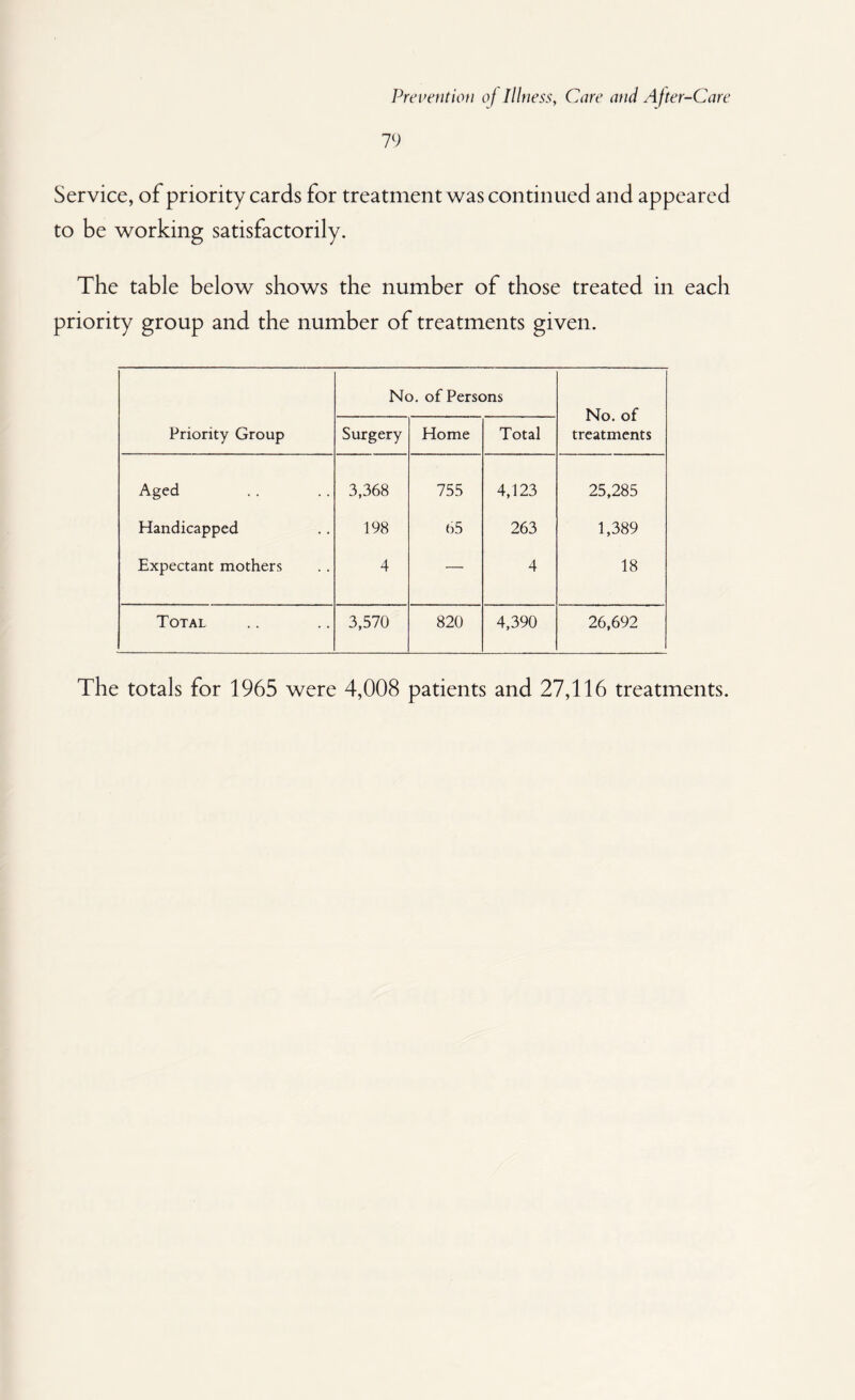79 Service, of priority cards for treatment was continued and appeared to be working satisfactorily. The table below shows the number of those treated in each priority group and the number of treatments given. No. of Persons No. of treatments Priority Group Surgery Home Total Aged 3,368 755 4,123 25,285 Handicapped 198 65 263 1,389 Expectant mothers 4 — 4 18 Total 3,570 820 4,390 26,692