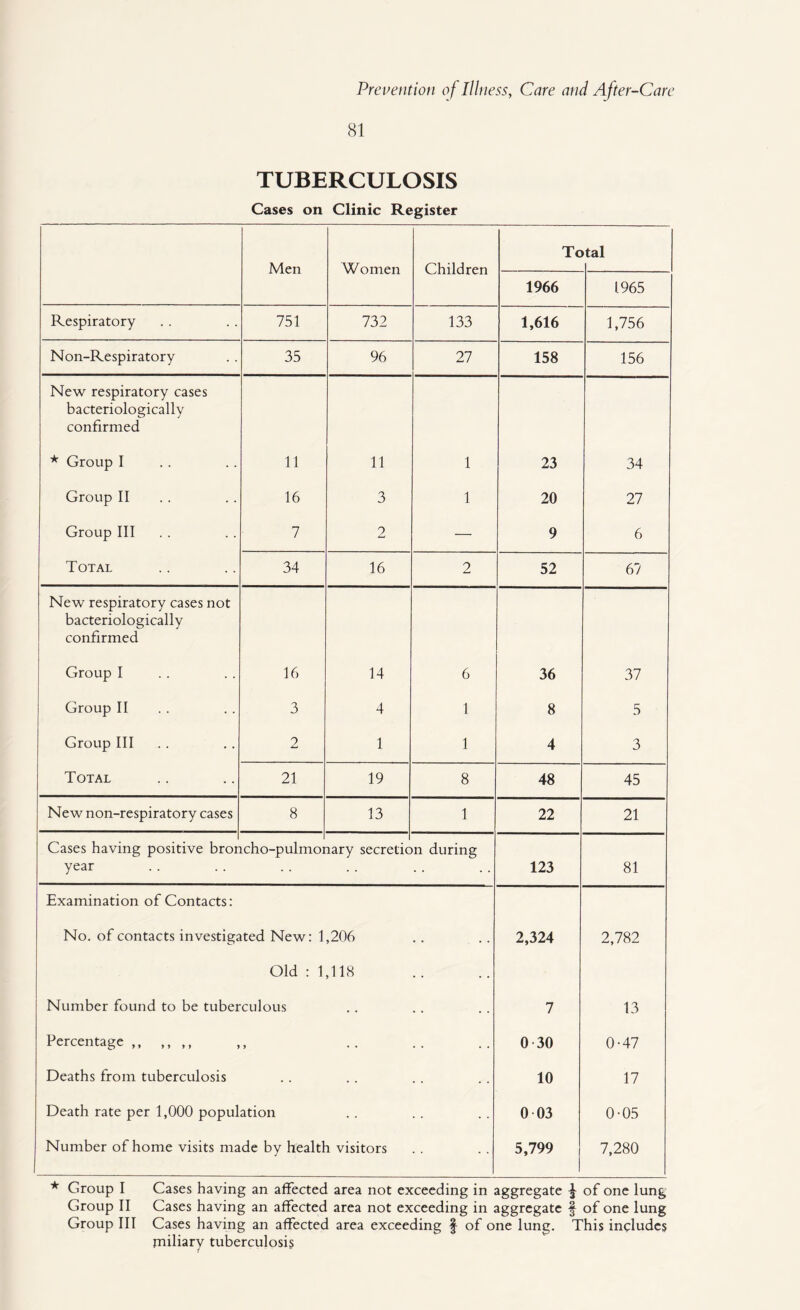 81 TUBERCULOSIS Cases on Clinic Register Men Women Children Tc »tal 1966 1965 Respiratory 751 732 133 1,616 1,756 Non-Respiratory 35 96 27 158 156 New respiratory cases bacteriologically confirmed * Group I 11 11 1 23 34 Group II 16 3 1 20 27 Group III 7 2 — 9 6 Total 34 16 2 52 67 New respiratory cases not bacteriologically confirmed Group I 16 14 6 36 37 Group II 3 4 1 8 5 Group III . . 2 1 1 4 3 Total 21 19 8 48 45 New non-respiratory cases 8 13 1 22 21 Cases having positive bror year icho-pulmoi rary secretic n during 123 81 Examination of Contacts: No. of contacts investigated New: 1,206 .. 2,324 2,782 Old : 1,118 Number found to be tuberculous .. 7 13 Percentage ,, ,, ,, y .. 0 30 0-47 Deaths from tuberculosis • ■ • • . . 10 17 Death rate per 1,000 population .. 0 03 0-05 Number of home visits made by health visitors .. 5,799 7,280 * Group I Cases having an affected area not exceeding in aggregate £ of one lung Group II Cases having an affected area not exceeding in aggregate § of one lung Group III Cases having an affected area exceeding § of one lung. This includes miliary tuberculosis