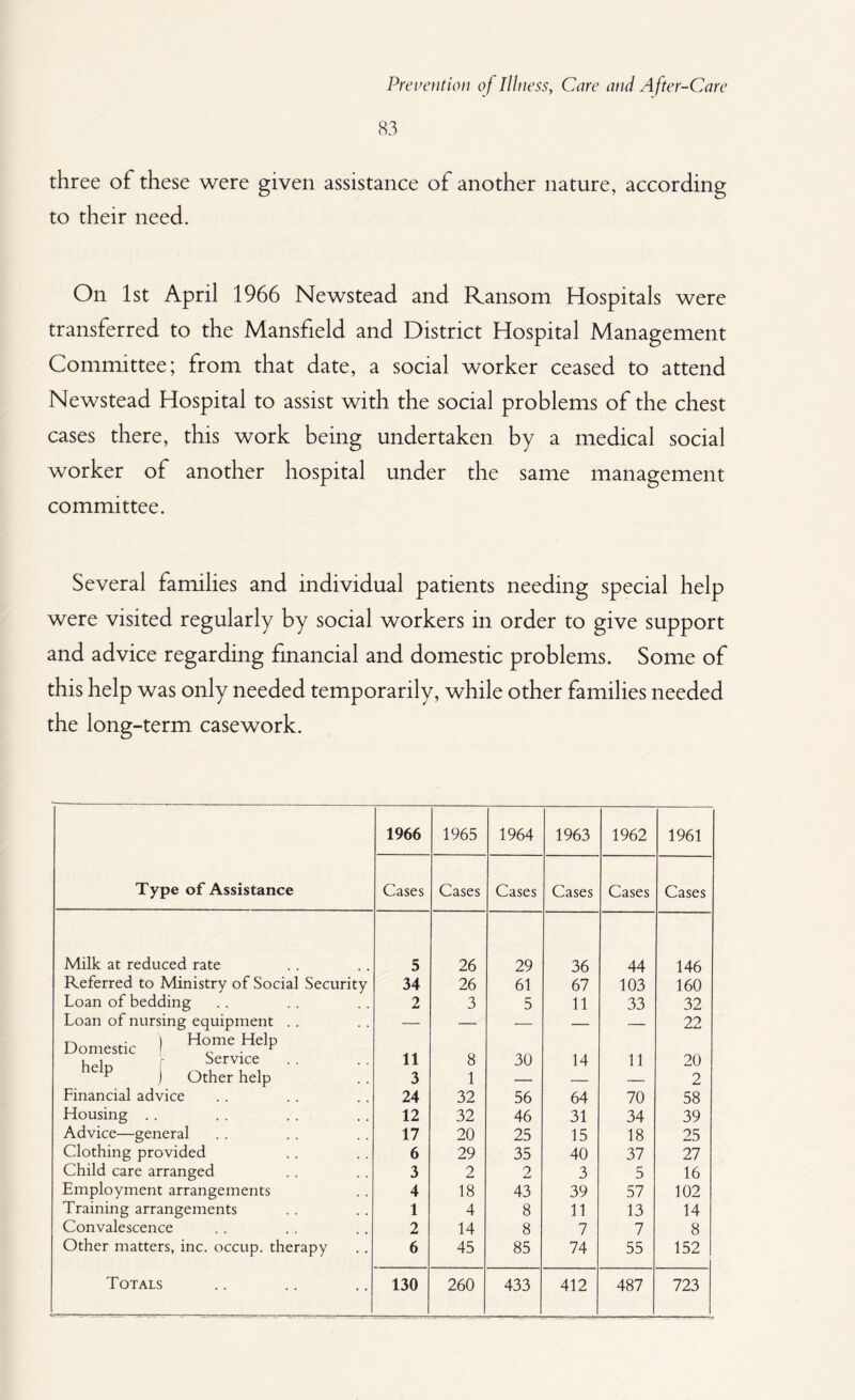 83 three of these were given assistance of another nature, according to their need. On 1st April 1966 Newstead and Ransom Hospitals were transferred to the Mansfield and District Hospital Management Committee; from that date, a social worker ceased to attend Newstead Hospital to assist with the social problems of the chest cases there, this work being undertaken by a medical social worker of another hospital under the same management committee. Several families and individual patients needing special help were visited regularly by social workers in order to give support and advice regarding financial and domestic problems. Some of this help was only needed temporarily, while other families needed the long-term casework. 1966 1965 1964 1963 1962 1961 Type of Assistance Cases Cases Cases Cases Cases Cases Milk at reduced rate 5 26 29 36 44 146 Referred to Ministry of Social Security 34 26 61 67 103 160 Loan of bedding 2 3 5 11 33 32 Loan of nursing equipment . . — — — — — 22 T-. • ) Home Help Domestic ' „ . r i i Service e ^ ) Other help 11 8 30 14 11 20 3 1 — — _ 2 Financial advice 24 32 56 64 70 58 Housing .. 12 32 46 31 34 39 Advice—general 17 20 25 15 18 25 Clothing provided 6 29 35 40 37 27 Child care arranged 3 2 2 3 5 16 Employment arrangements 4 18 43 39 57 102 Training arrangements 1 4 8 11 13 14 Convalescence 2 14 8 7 7 8 Other matters, inc. occup. therapy 6 45 85 74 55 152
