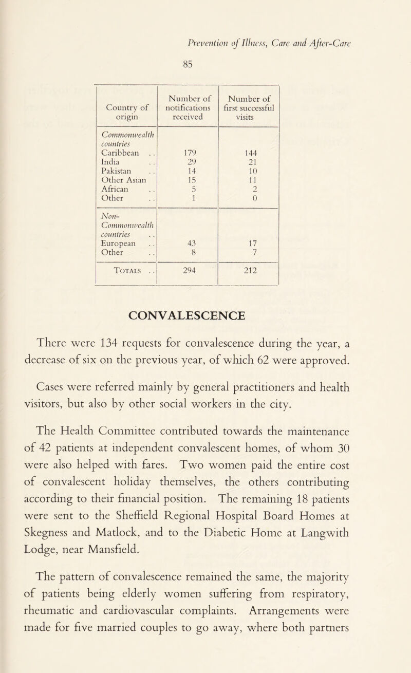 85 Number of Number of Country of notifications first successful origin received visits Commonwealth countries Caribbean 179 144 India 29 21 Pakistan 14 10 Other Asian 15 11 African 5 2 Other 1 0 Non- Commonwealth countries European 43 17 Other 8 7 Totals .. 294 212 CONVALESCENCE There were 134 requests for convalescence during the year, a decrease of six on the previous year, of which 62 were approved. Cases were referred mainly by general practitioners and health visitors, but also by other social workers in the city. The Health Committee contributed towards the maintenance of 42 patients at independent convalescent homes, of whom 30 were also helped with fares. Two women paid the entire cost of convalescent holiday themselves, the others contributing according to their financial position. The remaining 18 patients were sent to the Sheffield Regional Hospital Board Homes at Skegness and Matlock, and to the Diabetic Home at Langwith Lodge, near Mansfield. The pattern of convalescence remained the same, the majority of patients being elderly women suffering from respiratory, rheumatic and cardiovascular complaints. Arrangements were made for five married couples to go away, where both partners