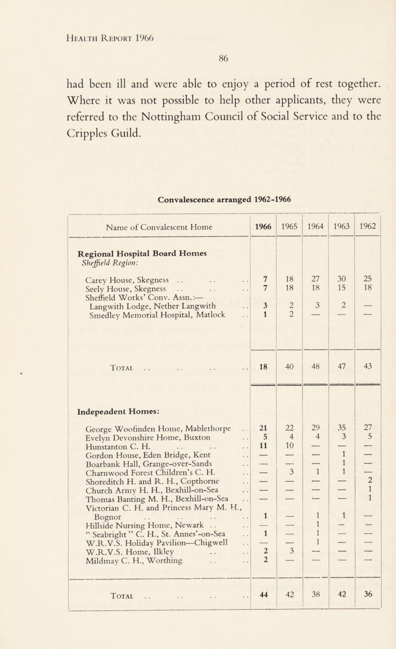 86 had been ill and were able to enjoy a period of rest together. Where it was not possible to help other applicants, they were referred to the Nottingham Council of Social Service and to the Cripples Guild. Convalescence arranged 1962-1966 Name of Convalescent Home 1966 1965 1964 1963 1962 Regional Hospital Board Homes Sheffield Region: Carey House, Skegness .. 7 18 27 30 25 Seely House, Skegness Sheffield Works’ Conv. Assn.:— Langwith Lodge, Nether Langwith 7 18 18 15 18 3 2 3 2 — Smedley Memorial Hospital, Matlock 1 2 Total 18 40 48 47 43 Independent Homes: George Woofinden Home, Mablethorpe 21 22 29 35 27 Evelyn Devonshire Home, Buxton 5 4 4 3 5 Hunstanton C. H. 11 10 — — — Gordon House, Eden Bridge, Kent — — — 1 — Boarbank Hall, Grange-over-Sands — — — 1 -— Charnwood Forest Children’s C. H. — 3 1 1 — Shoreditch H. and R. IT, Copthorne — — — — 2 Church Army H. H., Bexhill-on-Sea — — — — 1 Thomas Banting M. H., Bexhill-on-Sea — — — — 1 Victorian C. H. and Princess Mary M. H., Bognor 1 — 1 1 — Hillside Nursing Home, Newark . . — — 1 — — “ Seabright ” C. H., St. Annes’-on-Sea 1 — 1 — — W.R.V.S. Holiday Pavilion—Chigwell — — 1 — — W.R.V.S. Home, Ilkley 2 3 — — — Mildmay C. H., Worthing 2
