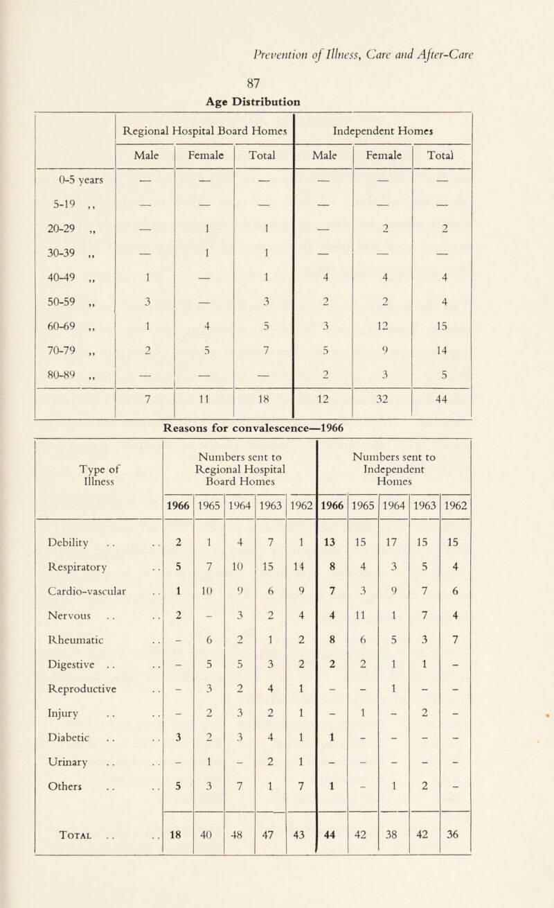 87 Age Distribution Regional Hospital Board Homes Independent Homes Male Female Total Male Female Total 0-5 years 5-19 — — — — — — D 17 y , 20-29 „ — 1 1 — 2 2 30-39 „ — 1 1 — — — 40-49 „ 1 — 1 4 4 4 50-59 „ 3 — 3 2 2 4 60-69 ,, 1 4 5 3 12 15 70-79 ,, 2 5 7 5 9 14 80-89 „ — — — 2 3 5 7 11 18 12 32 44 Reasons for convalescence—1966 Type of Illness Numbers sent to Regional Hospital Board Homes Numbers sent to Independent Homes 1966 1965 1964 1963 1962 1966 1965 1964 1963 1962 Debility 2 1 4 7 1 13 15 17 15 15 Respiratory 5 7 10 15 14 8 4 3 5 4 Cardio-vascular 1 10 9 6 9 7 3 9 7 6 Nervous 2 - 3 2 4 4 11 1 7 4 Rheumatic - 6 2 1 2 8 6 5 3 7 Digestive - 5 5 3 2 2 2 1 1 - Reproductive - 3 2 4 1 - - 1 - - Injury - 2 3 2 1 - 1 - 9 - Diabetic 3 2 3 4 1 1 - - - - Urinary - 1 - 2 1 - - - - - Others 5 3 7 1 7 1 - 1 2 -
