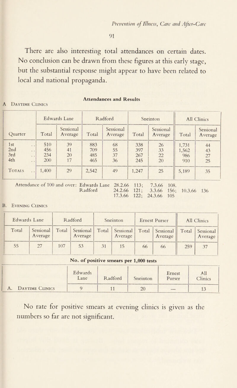 91 There are also interesting total attendances on certain dates. No conclusion can be drawn from these figures at this early stage, but the substantial response might appear to have been related to local and national propaganda. A Daytime Clinics Attendances and Results Quarter Edwa: rds Lane Radford Sneinton All Clinics Total Sessional Average Total Sessional Average Total Sessional Average Total Sessional Average 1st 510 39 883 68 338 26 1,731 44 2nd 456 41 709 55 397 33 1,562 43 3rd 234 20 485 37 267 22 986 27 4th 200 17 465 36 245 20 910 25 Totals 1,400 29 2,542 49 1,247 25 5,189 35 Attendance of 100 and over: Edwards Lane 28.2.66 113; 7.3.66 108. Radford 24.2.66 121; 3.3.66 156; 17.3.66 122; 24.3.66 105 10.3.66 136 B. Evening Clinics Edwards Lane Radford Sneinton Ernest Purser All Clinics Total Sessional Average Total Sessional Average Total Sessional Average Total Sessional Average Total Sessional Average 55 27 107 53 31 15 66 66 259 37 No. of positive smears per 1,000 tests Edwards Lane Radford Sneinton Ernest Purser All Clinics A. Daytime Clinics 9 11 20 — 13 No rate for positive smears at evening clinics is given as the numbers so far arc not significant.