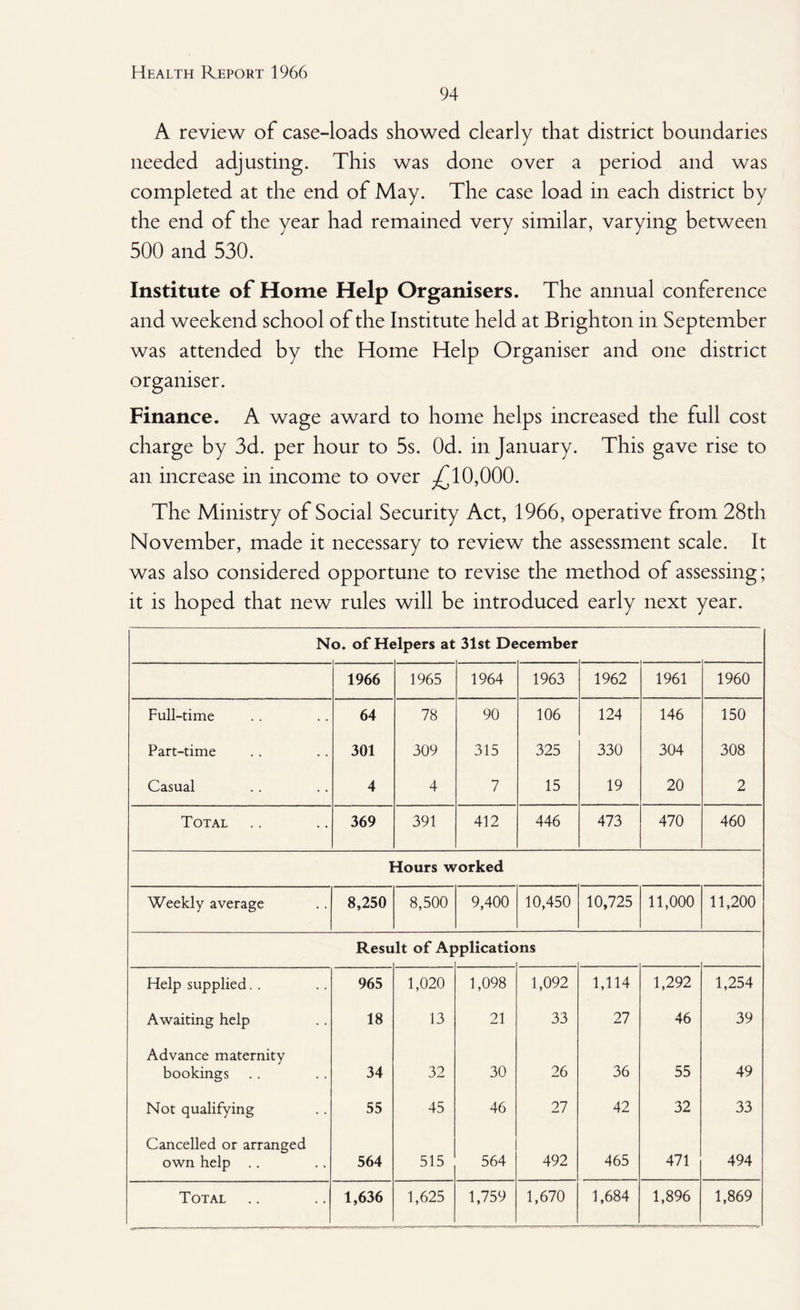 94 A review of case-loads showed clearly that district boundaries needed adjusting. This was done over a period and was completed at the end of May. The case load in each district by the end of the year had remained very similar, varying between 500 and 530. Institute of Home Help Organisers. The annual conference and weekend school of the Institute held at Brighton in September was attended by the Home Help Organiser and one district organiser. Finance. A wage award to home helps increased the full cost charge by 3d. per hour to 5s. Od. in January. This gave rise to an increase in income to over .£10,000. The Ministry of Social Security Act, 1966, operative from 28th November, made it necessary to review the assessment scale. It was also considered opportune to revise the method of assessing; it is hoped that new rules will be introduced early next year. No. of Helpers at 31st December 1966 1965 1964 1963 1962 1961 1960 Full-time 64 78 90 106 124 146 150 Part-time 301 309 315 325 330 304 308 Casual 4 4 7 15 19 20 2 Total 369 391 412 446 473 470 460 Hours worked Weekly average 8,250 8,500 9,400 10,450 10,725 11,000 11,200 Resu It of Ap >plicatic >ns Help supplied. . 965 1,020 1,098 1,092 1,114 1,292 1,254 Awaiting help 18 13 21 33 27 46 39 Advance maternity bookings 34 32 30 26 36 55 49 Not qualifying 55 45 46 27 42 32 33 Cancelled or arranged own help .. 564 515 564 492 465 471 494 Total 1,636 1,625 1,759 1,670 1,684 1,896 1,869