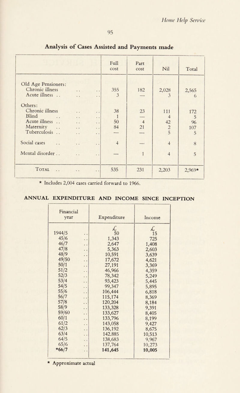 95 Analysis of Cases Assisted and Payments made Full cost Part cost Nil Total Old Age Pensioners: Chronic illness 355 182 2,028 2,565 Acute illness .. 3 — 3 6 Others: Chronic illness 38 23 111 172 Blind 1 — 4 5 Acute illness .. 50 4 42 96 Maternity 84 21 2 107 Tuberculosis .. — — 5 5 Social cases 4 — 4 8 Mental disorder .. — 1 4 5 Total 535 231 2,203 2,969* * Includes 2,004 cases carried forward to 1966. ANNUAL EXPENDITURE AND INCOME SINCE INCEPTION Financial year Expenditure Income X l 1944/5 50 15 45/6 1,343 725 46/7 2,647 1,408 47/8 5,363 2,603 48/9 10,591 3,639 49/50 17,672 4,621 50/1 27,191 3,369 51/2 46,966 4,359 52/3 78,342 5,249 53/4 93,423 5,445 54/5 99,347 5,895 55/6 106,444 6,818 56/7 115,174 8,369 57/8 120,204 8,184 58/9 133,328 9,391 59/60 133,627 8,405 60/1 133,796 8,199 61/2 143,058 9,427 62/3 136,192 8,675 63/4 142.885 10,513 64/5 138,683 9,967 65/6 137,764 10,273 *66/7 141,645 10,005 * Approximate actual