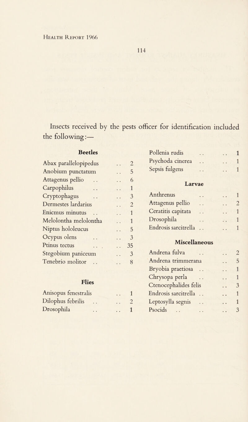 114 Insects received by the pests officer for identification included the following:— Beetles Abax parallelopipedus . . 2 Anobium punctatum .. 5 Attagenus pellio .. .. 6 Carpophilus .. .. 1 Cryptophagus .. .. 3 Dermestes lardarius .. 2 Enicmus minutus .. .. 1 Melolontha melolontha .. 1 Niptus hololeucus .. 5 Ocypus olens .. .. 3 Ptinus tectus ... .. 35 Stegobium paniceum . . 3 Tenebrio molitor . . . . 8 Flies Anisopus fenestralis . . 1 Dilophus febrilis . . . . 2 Drosophila .. .. 1 Pollenia rudis .. .. 1 Psychoda cinerea . . .. 1 Sepsis fulgens . . .. 1 Larvae Anthrenus .. .. 1 Attagenus pellio .. .. 2 Ceratitis capitata .. .. 1 Drosophila .. .. 1 Endrosis sarcitrella .. .. 1 Miscellaneous Andrena fulva .. .. 2 Andrena trimmerana .. 5 Bryobia praetiosa .. .. 1 Chrysopa perla .. .. 1 Ctenocephalides felis .. 3 Endrosis sarcitrella .. .. 1 Leptosylla segnis . . .. 1 Psocids .. .. 3