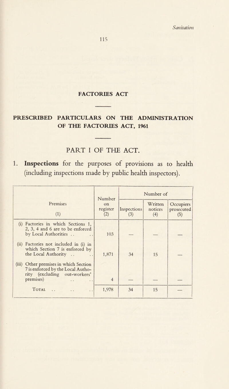 115 FACTORIES ACT PRESCRIBED PARTICULARS ON THE ADMINISTRATION OF THE FACTORIES ACT, 1961 PART I OF THE ACT. 1. Inspections for the purposes of provisions as to health (including inspections made by public health inspectors). Number on register (2) Number of Premises (1) Inspections (3) Written notices (4) Occupiers prosecuted (5) (i) Factories in which Sections 1, 2, 3, 4 and 6 are to be enforced by Local Authorities .. 103 (ii) Factories not included in (i) in which Section 7 is enforced by the Local Authority .. 1,871 34 15 (iii) Other premises in which Section 7 is enforced by the Local Autho¬ rity (excluding out-workers’ premises) 4 —