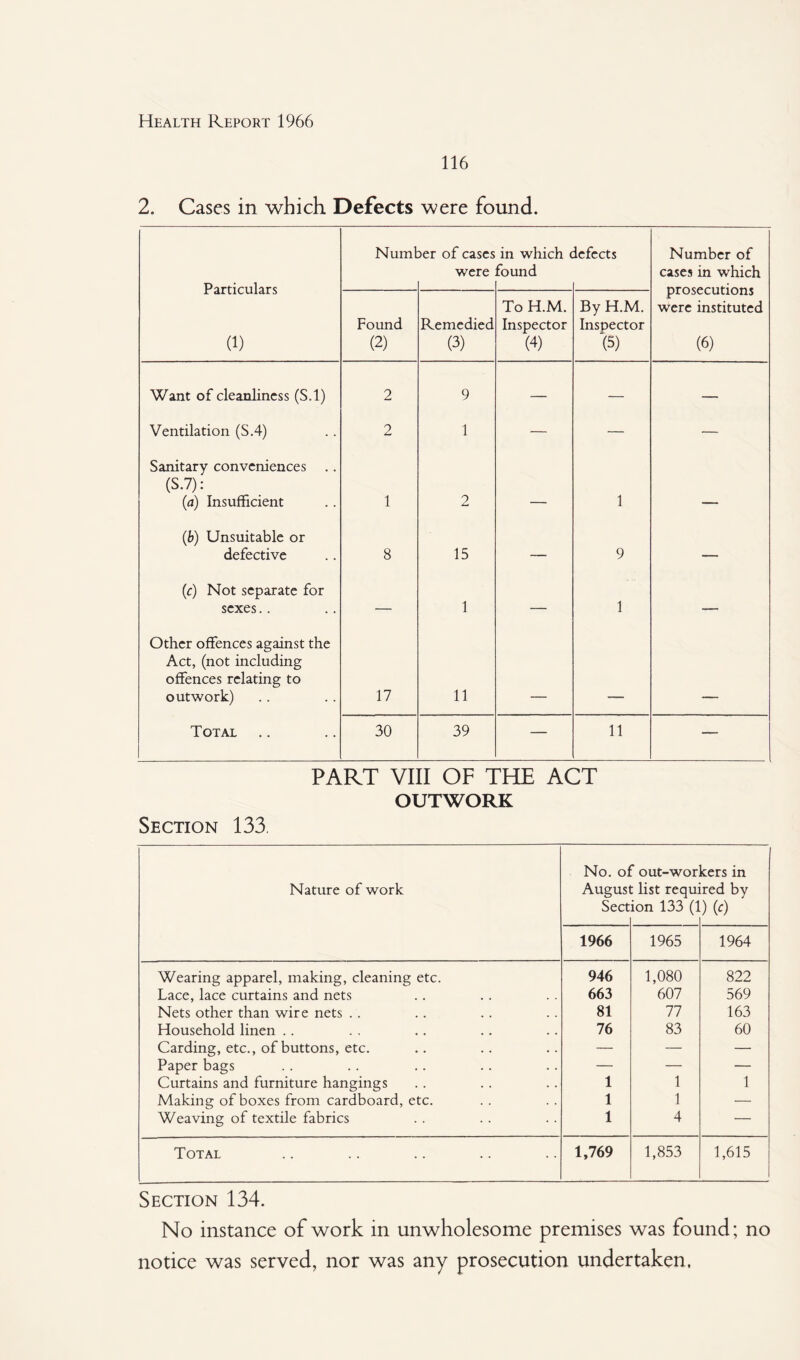 116 2. Cases in which Defects were found. Particulars (1) Numl )er of cases were in which c found iefects Number of cases in which prosecutions were instituted (6) Found (2) Remedied (3) To H.M. Inspector (4) By H.M. Inspector '(5) Want of cleanliness (S.l) 2 9 — — — Ventilation (S.4) 2 1 — — — Sanitary conveniences (S.7): (a) Insufficient 1 2 1 (ib) Unsuitable or defective 8 15 — 9 — (c) Not separate for sexes.. — 1 — 1 — Other offences against the Act, (not including offences relating to outwork) 17 11 Total 30 39 — 11 — PART VIII OF THE ACT OUTWORK Section 133. Nature of work No. of August Sect ' out-wor list requi ion 133 (1 cersin red by ) to 1966 1965 1964 Wearing apparel, making, cleaning etc. 946 1,080 822 Lace, lace curtains and nets 663 607 569 Nets other than wire nets .. 81 77 163 Household linen .. 76 83 60 Carding, etc., of buttons, etc. — — — Paper bags — — — Curtains and furniture hangings 1 1 1 Making of boxes from cardboard, etc. 1 1 — Weaving of textile fabrics 1 4 — Total 1,769 1,853 1,615 Section 134. No instance of work in unwholesome premises was found; no notice was served, nor was any prosecution undertaken.