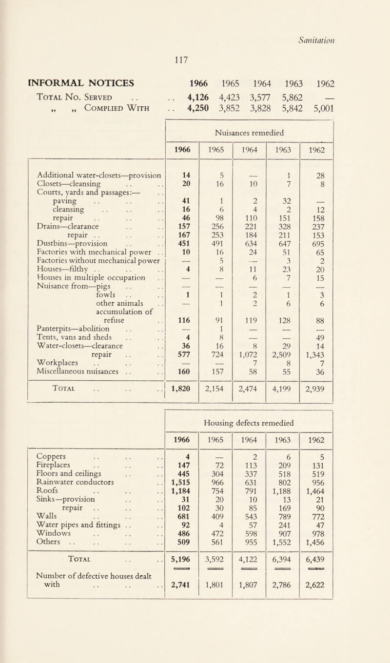 117 INFORMAL NOTICES 1966 1965 1964 1963 1962 Total No. Served 4,126 4,423 3,577 5,862 — „ „ Complied With 4,250 3,852 3,828 5,842 5,001 Nuisances remedied 1966 1965 1964 1963 1962 Additional water-closets—provision 14 5 1 28 Closets—cleansing 20 16 10 7 8 Courts, yards and passages:— paving 41 1 2 32 — cleansing 16 6 4 2 12 repair 46 98 110 151 158 Drains—clearance 157 256 221 328 237 repair . . 167 253 184 211 153 Dustbins—provision 451 491 634 647 695 Factories with mechanical power . . 10 16 24 51 65 Factories without mechanical power *- 5 — 3 2 Houses—filthy .. 4 8 11 23 20 Houses in multiple occupation — — 6 7 15 Nuisance from—pigs — — — — -- fowls 1 1 2 1 3 other animals — 1 2 6 6 accumulation of refuse 116 91 119 128 88 Panterpits—abolition — 1 — — — Tents, vans and sheds 4 8 — — 49 Water-closets—clearance 36 16 8 29 14 repair 577 724 1,072 2,509 1,343 Workplaces — — 7 8 7 Miscellaneous nuisances . . 160 157 58 55 36 Total 1,820 2,154 2,474 4,199 2,939 Housing defects remedied 1966 1965 1964 1963 1962 Coppers 4 _ 2 6 5 Fireplaces 147 72 113 209 131 Floors and ceilings 445 304 337 518 519 Rainwater conductors 1,515 966 631 802 956 Roofs 1,184 754 791 1,188 1,464 Sinks—provision 31 20 10 13 21 repair 102 30 85 169 90 Walls 681 409 543 789 772 Water pipes and fittings .. 92 4 57 241 47 Windows 486 472 598 907 978 Others 509 561 955 1,552 1,456 Total 5,196 3,592 4,122 6,394 6,439 Number of defective houses dealt with 2,741 1,801 1,807 2,786 2,622