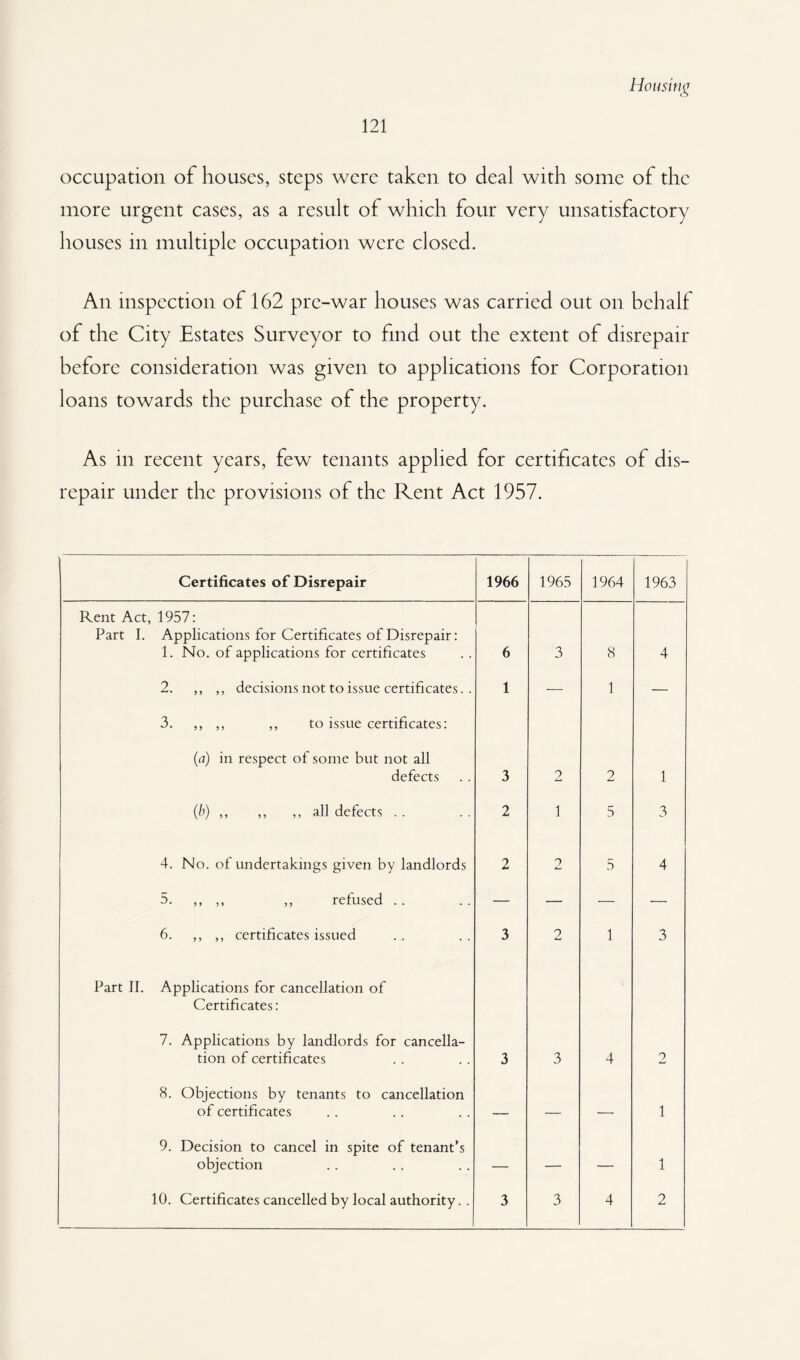 121 occupation of houses, steps were taken to deal with some of the more urgent cases, as a result of which four very unsatisfactory houses in multiple occupation were closed. An inspection of 162 pre-war houses was carried out on behalf of the City Estates Surveyor to find out the extent of disrepair before consideration was given to applications for Corporation loans towards the purchase of the property. As in recent years, few tenants applied for certificates of dis¬ repair under the provisions of the Rent Act 1957. Certificates of Disrepair 1966 1965 1964 1963 Rent Act, 1957: Part I. Applications for Certificates of Disrepair: 1. No. of applications for certificates 6 3 8 4 2. ,, ,, decisions not to issue certificates. . 1 — 1 — 3. „ ,, to issue certificates: (a) in respect of some but not all defects 3 2 2 1 (b) ,, ,, ,, all defects . . 2 1 5 3 4. No. of undertakings given by landlords 2 2 5 4 5. ,, ,, ,, refused .. — — — — 6. ,, ,, certificates issued 3 2 1 3 Part II. Applications for cancellation of Certificates: 7. Applications by landlords for cancella¬ tion of certificates 3 3 4 2 8. Objections by tenants to cancellation of certificates — — — 1 9. Decision to cancel in spite of tenant’s objection — — — 1